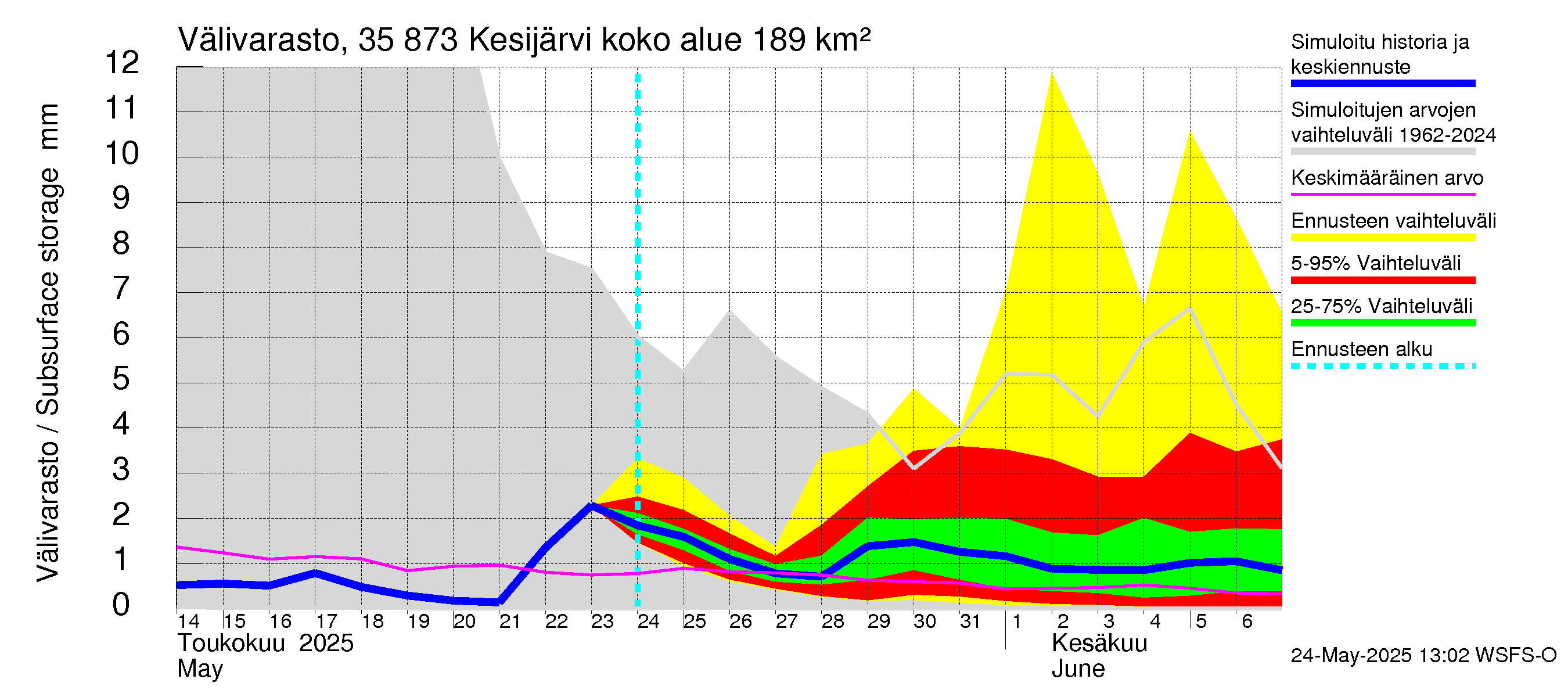 Kokemäenjoen vesistöalue - Kesijärvi: Välivarasto