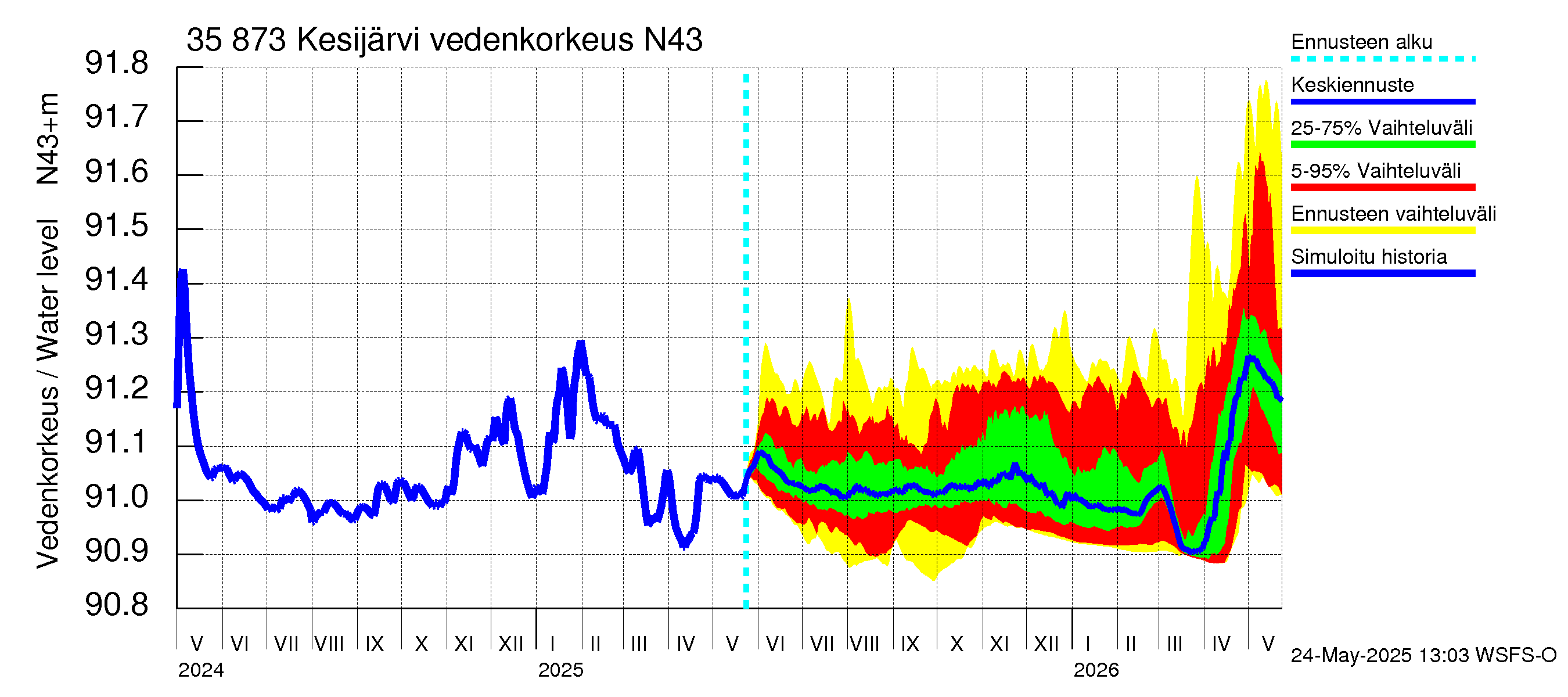 Kokemäenjoen vesistöalue - Kesijärvi: Vedenkorkeus - jakaumaennuste