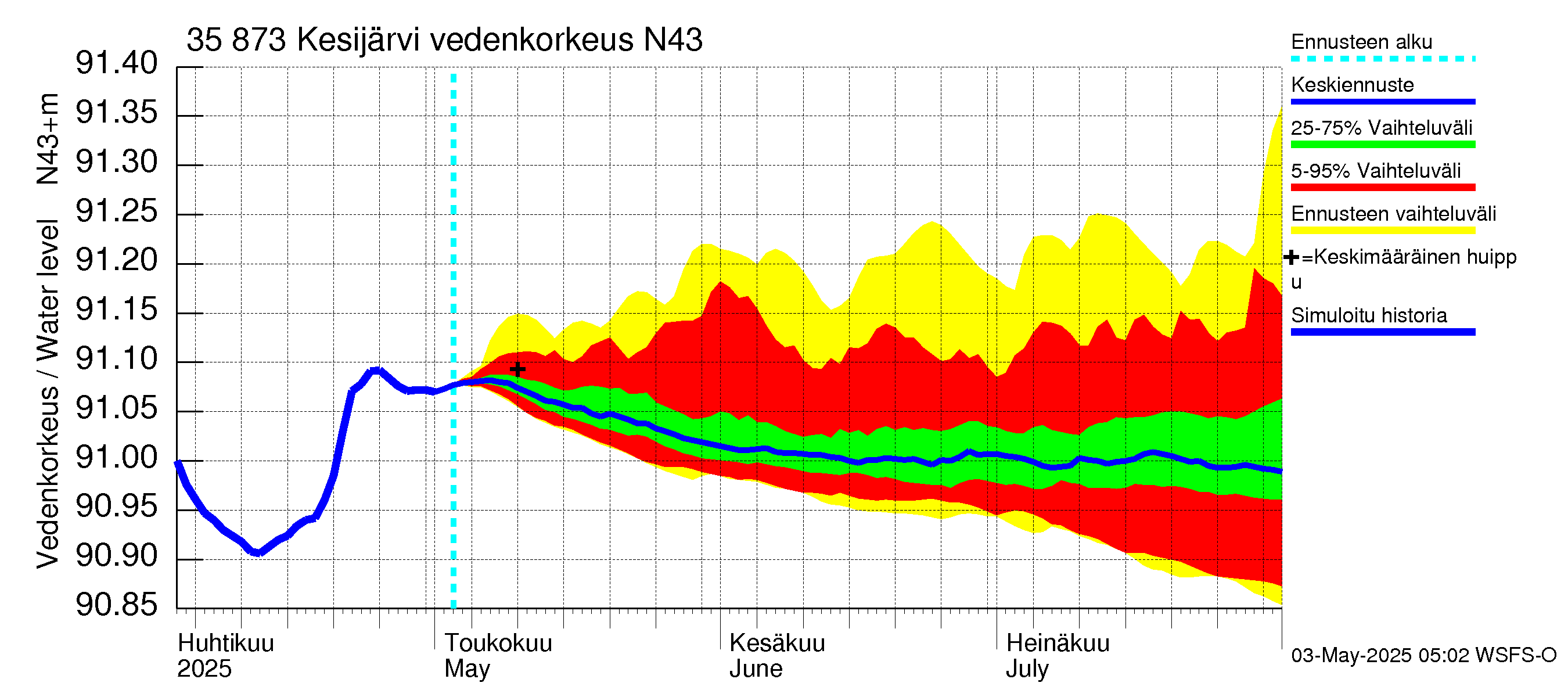 Kokemäenjoen vesistöalue - Kesijärvi: Vedenkorkeus - jakaumaennuste