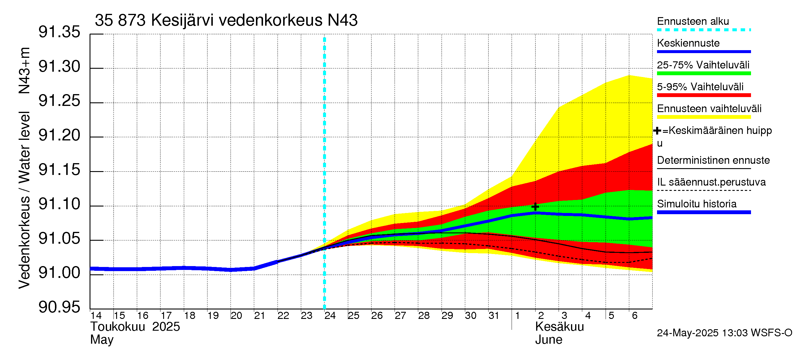 Kokemäenjoen vesistöalue - Kesijärvi: Vedenkorkeus - jakaumaennuste