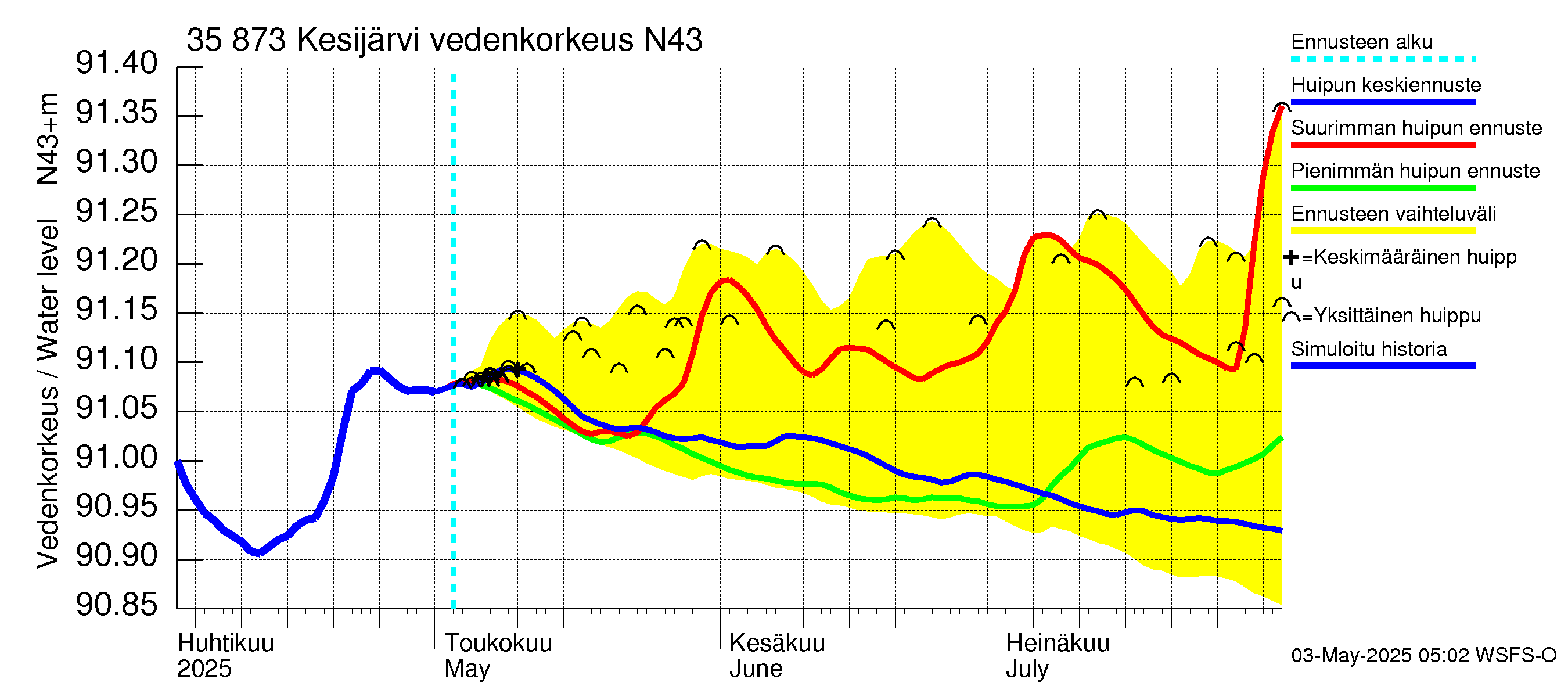 Kokemäenjoen vesistöalue - Kesijärvi: Vedenkorkeus - huippujen keski- ja ääriennusteet