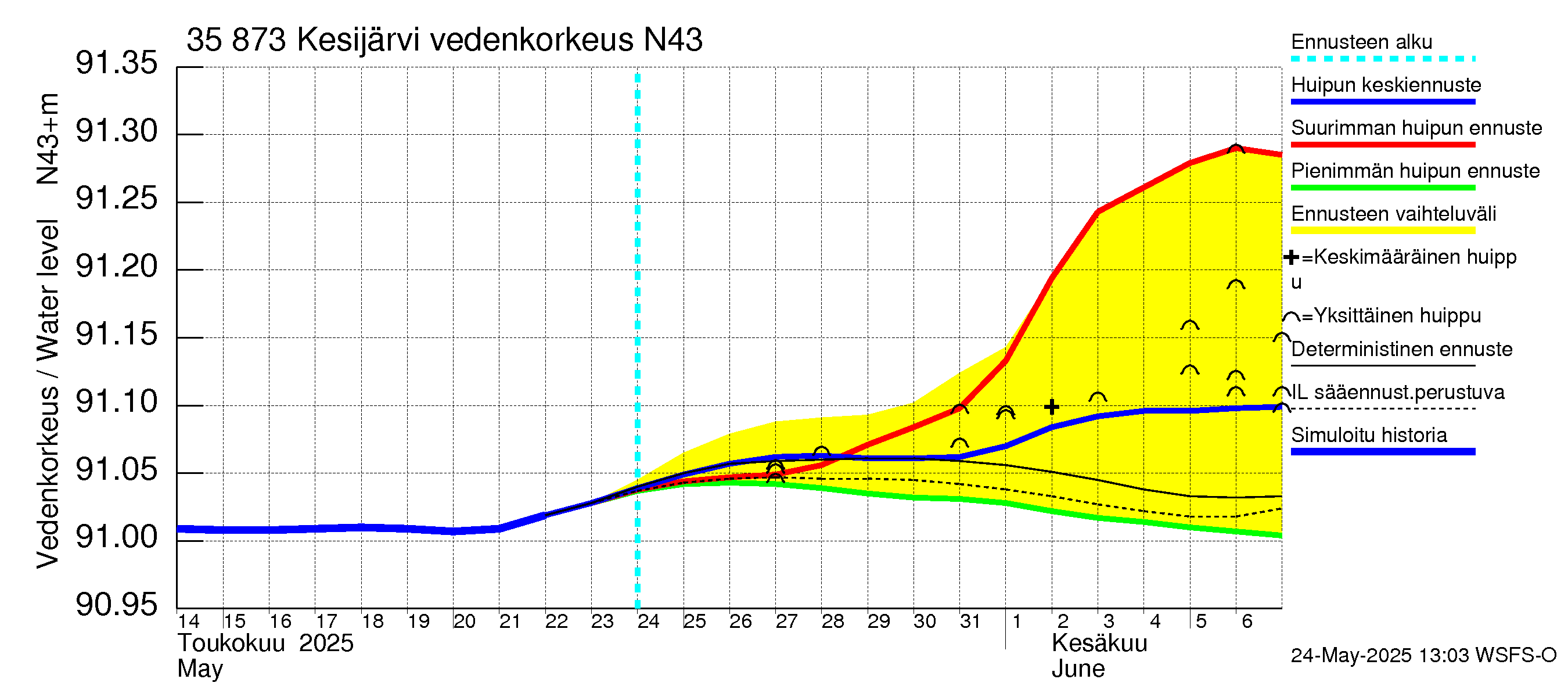 Kokemäenjoen vesistöalue - Kesijärvi: Vedenkorkeus - huippujen keski- ja ääriennusteet