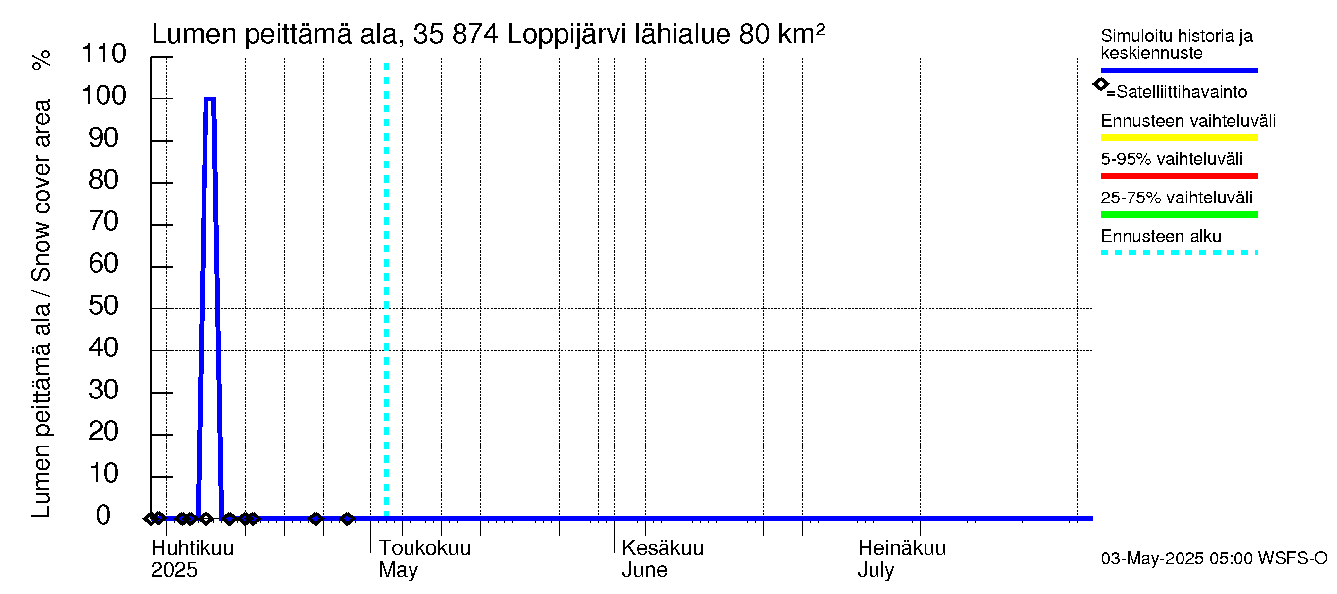 Kokemäenjoen vesistöalue - Loppijärvi: Lumen peittämä ala