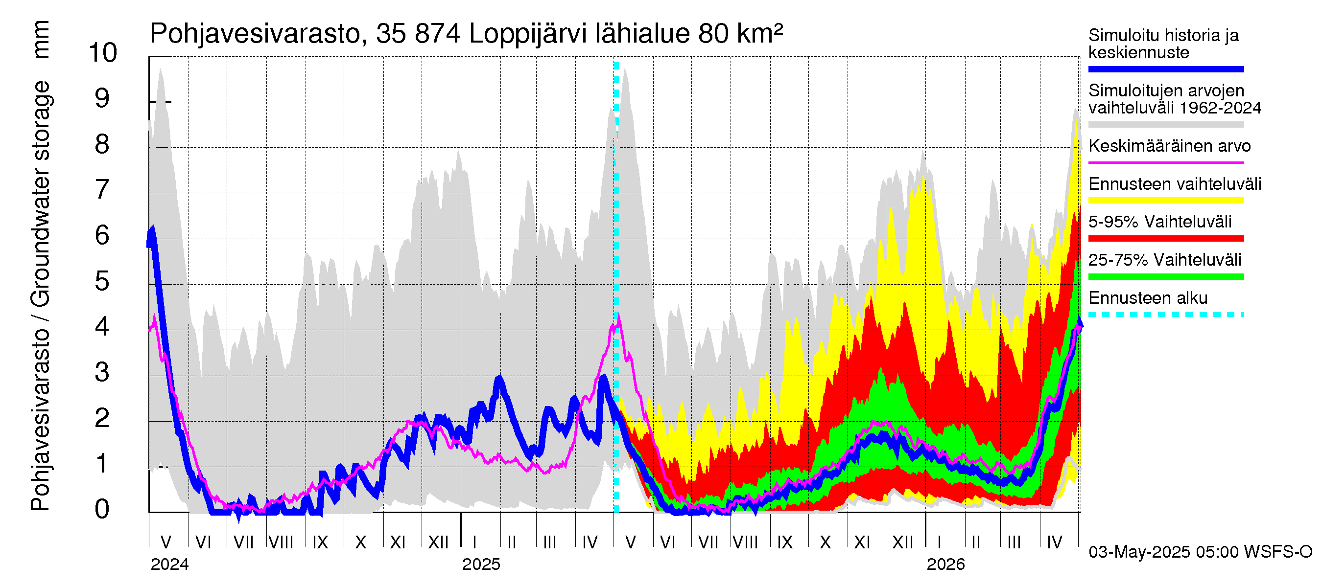 Kokemäenjoen vesistöalue - Loppijärvi: Pohjavesivarasto