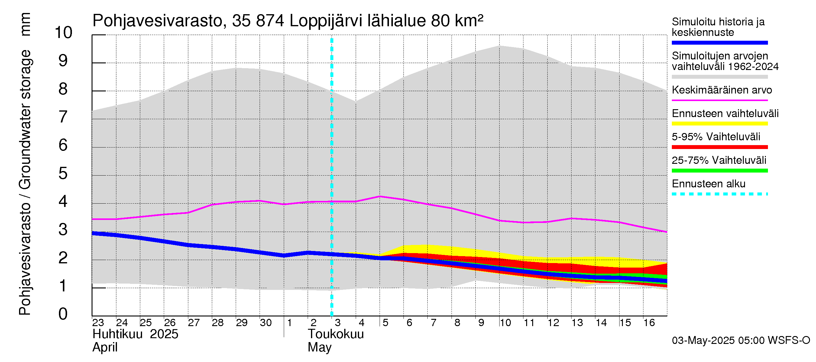 Kokemäenjoen vesistöalue - Loppijärvi: Pohjavesivarasto