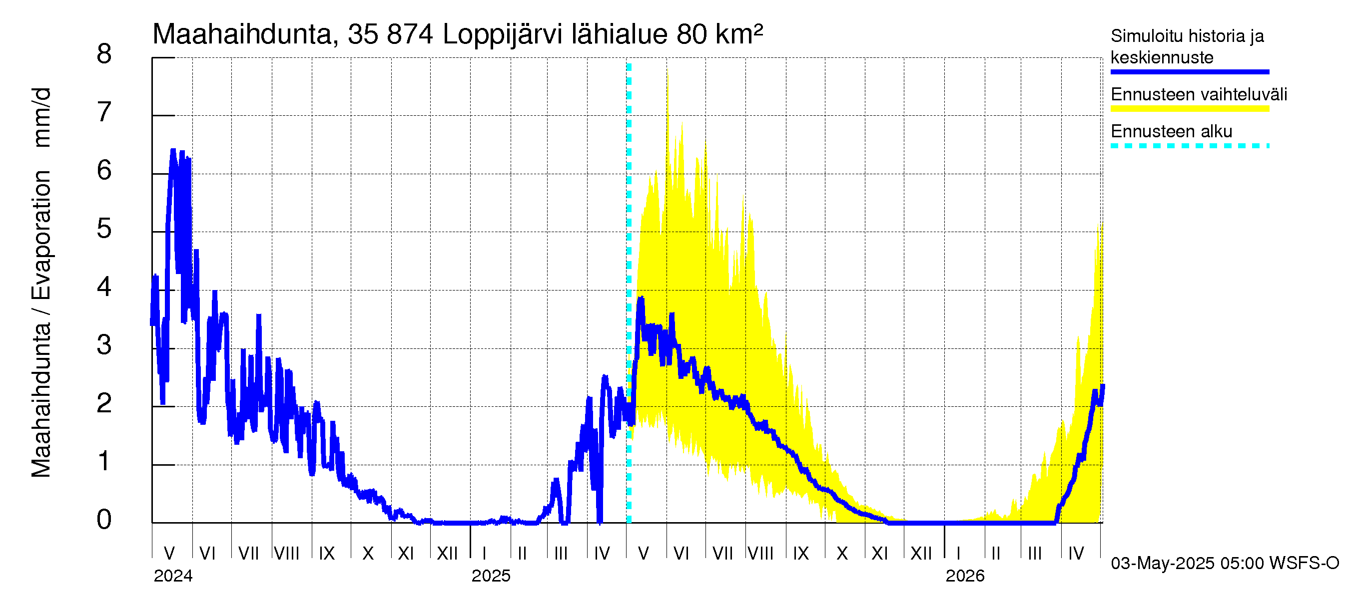 Kokemäenjoen vesistöalue - Loppijärvi: Haihdunta maa-alueelta