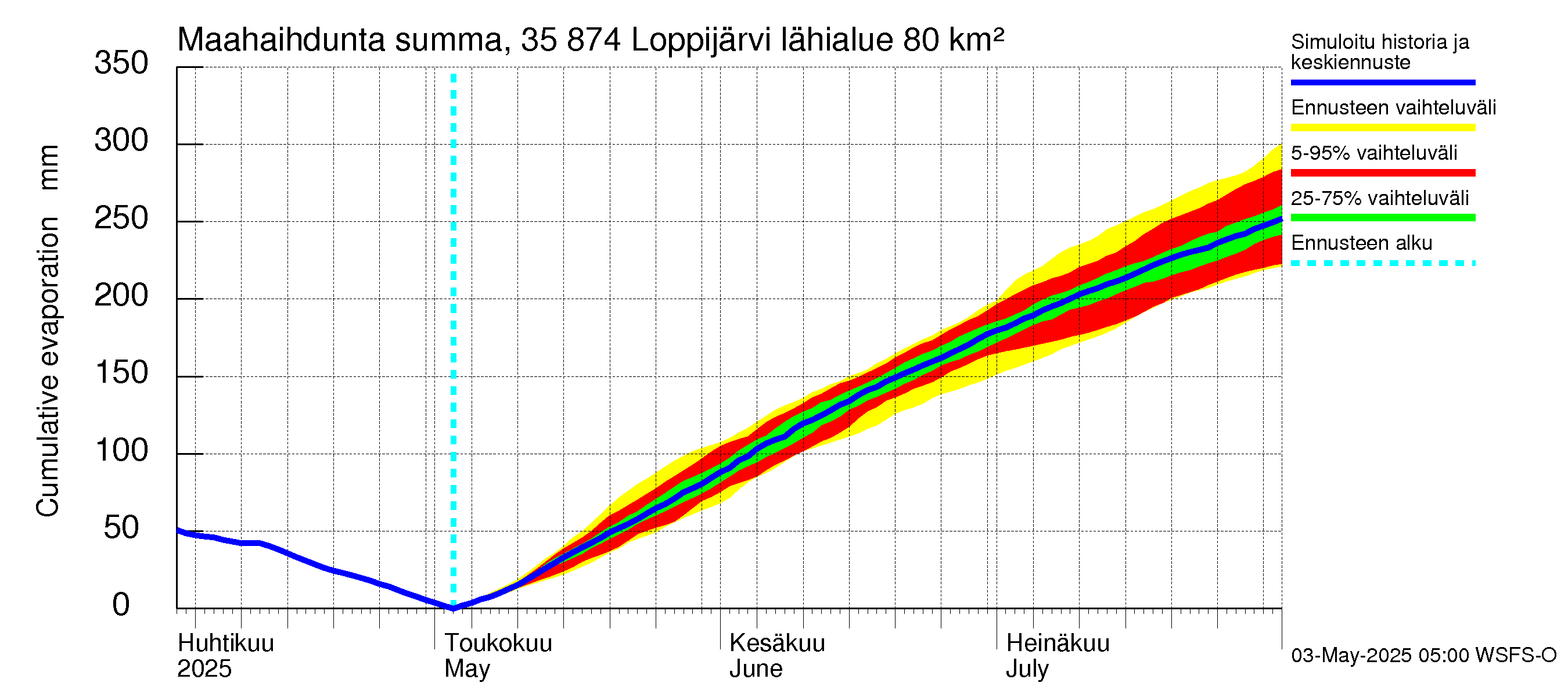 Kokemäenjoen vesistöalue - Loppijärvi: Haihdunta maa-alueelta - summa