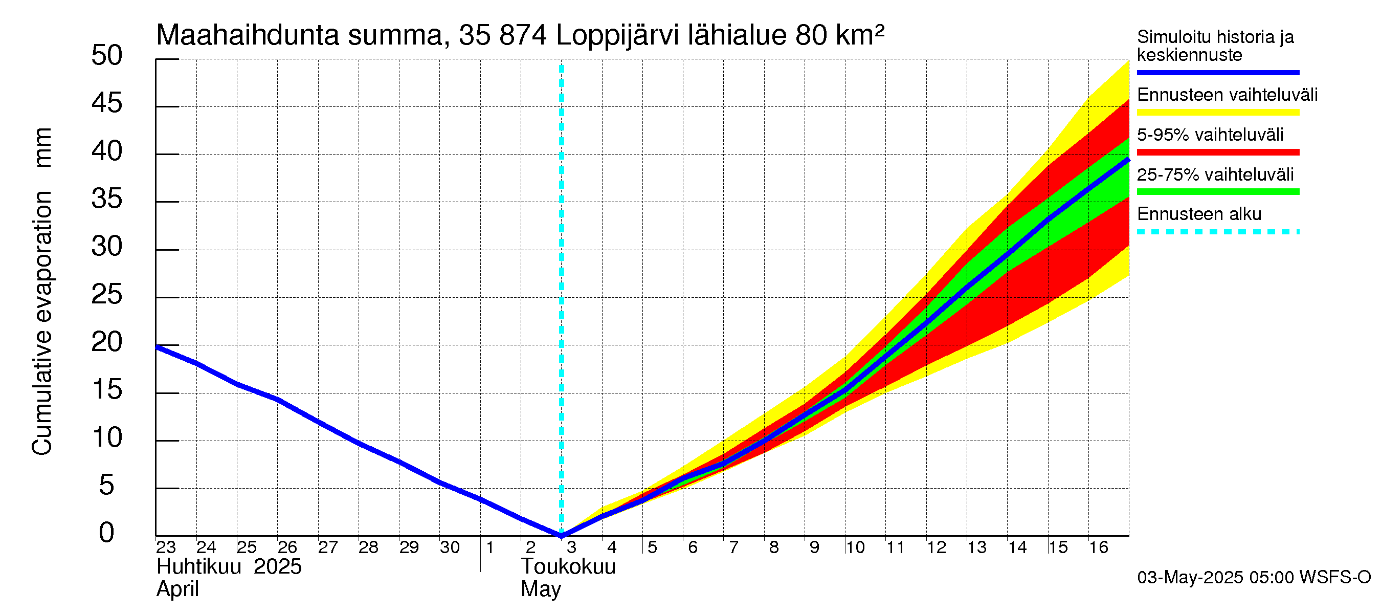 Kokemäenjoen vesistöalue - Loppijärvi: Haihdunta maa-alueelta - summa