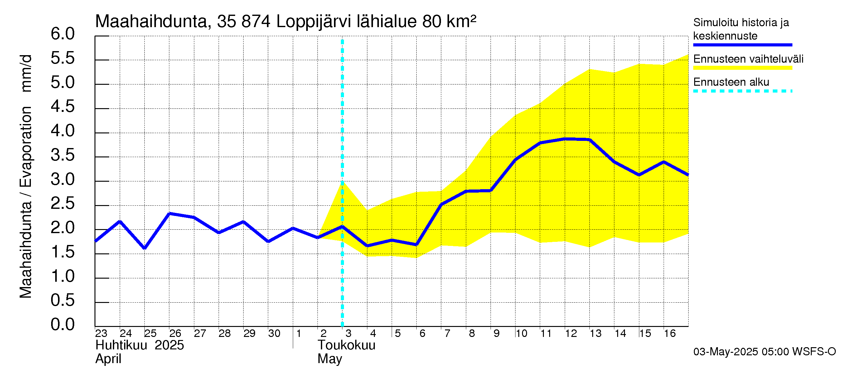 Kokemäenjoen vesistöalue - Loppijärvi: Haihdunta maa-alueelta