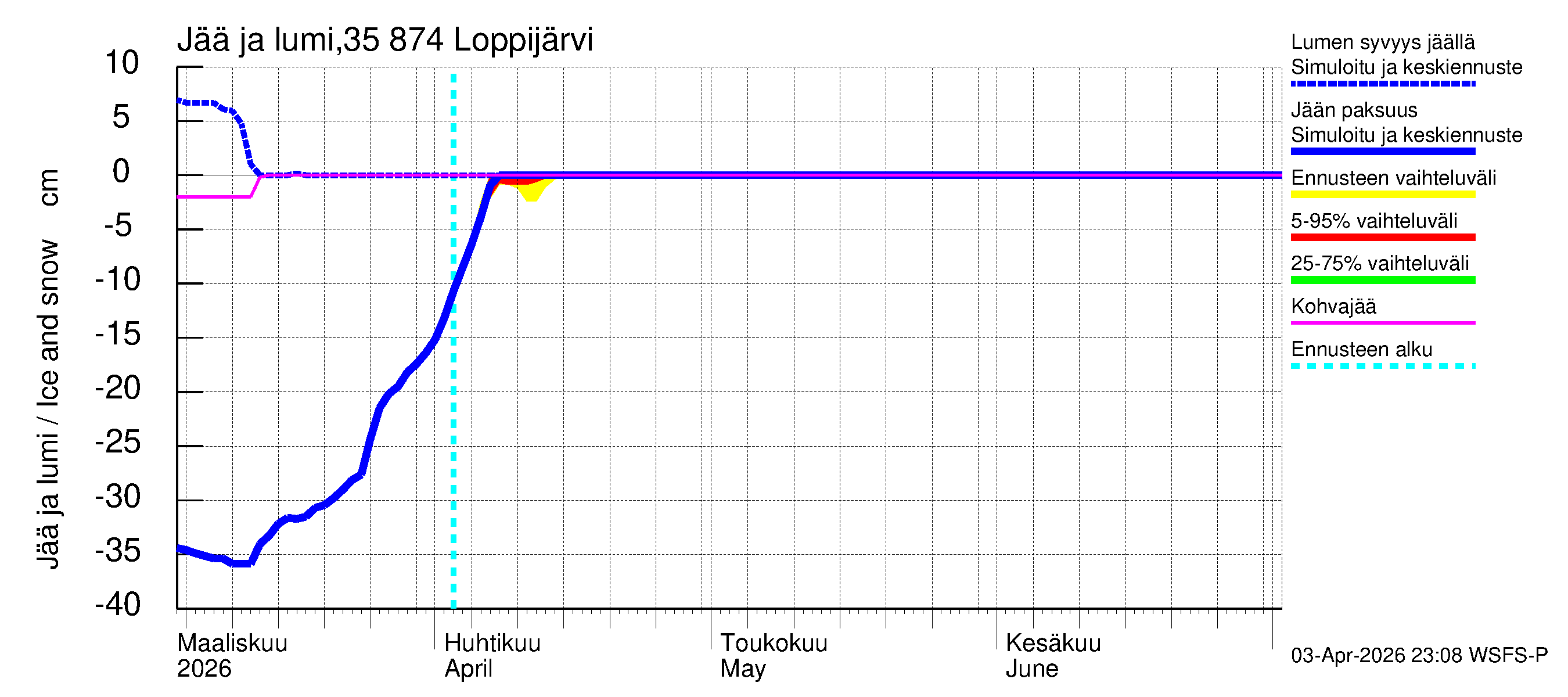 Kokemäenjoen vesistöalue - Loppijärvi: Jään paksuus
