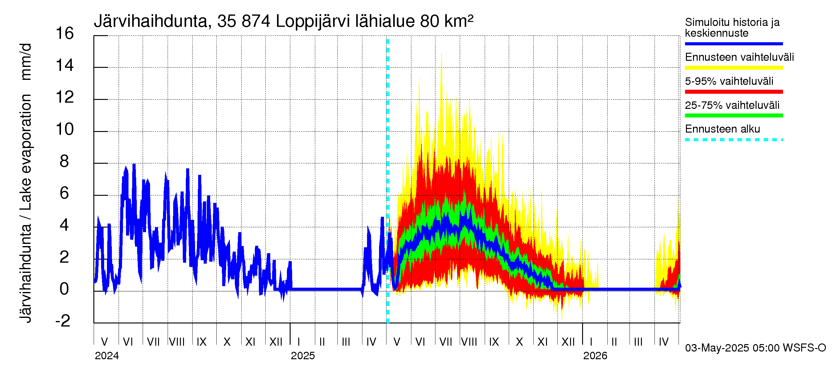 Kokemäenjoen vesistöalue - Loppijärvi: Järvihaihdunta