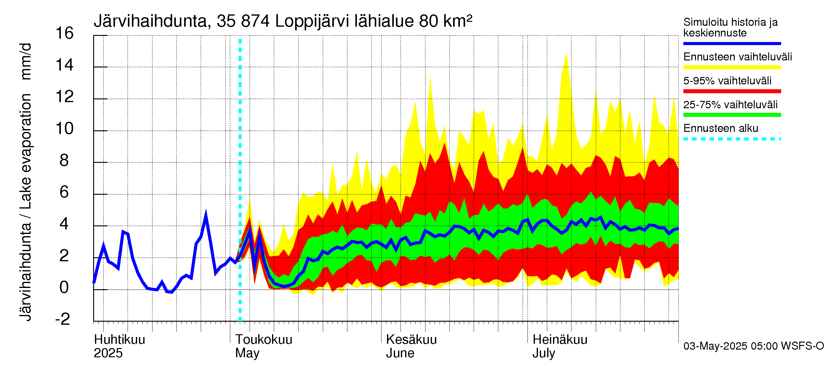 Kokemäenjoen vesistöalue - Loppijärvi: Järvihaihdunta