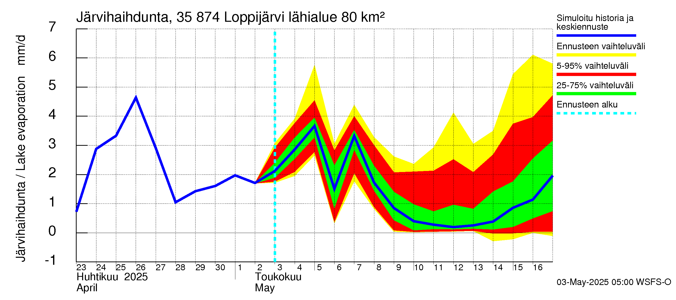 Kokemäenjoen vesistöalue - Loppijärvi: Järvihaihdunta