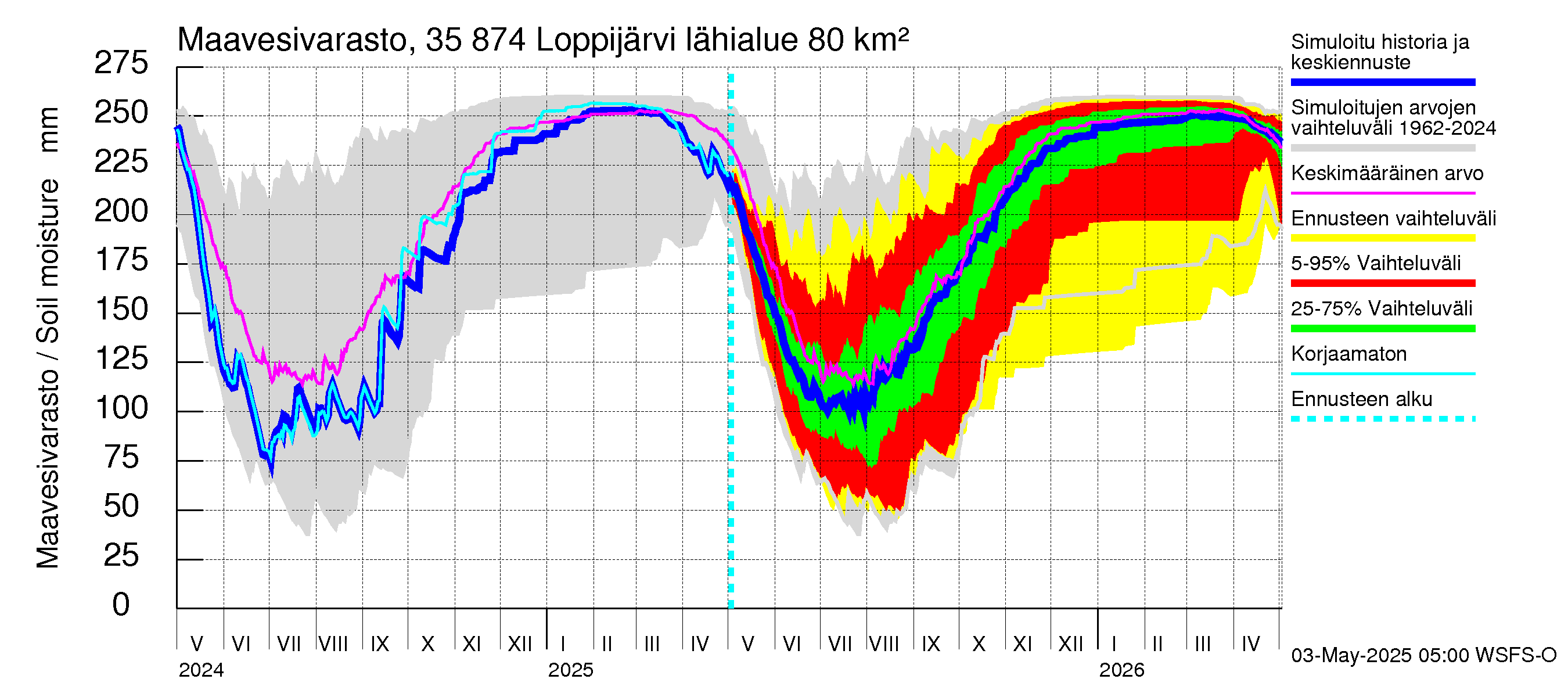 Kokemäenjoen vesistöalue - Loppijärvi: Maavesivarasto