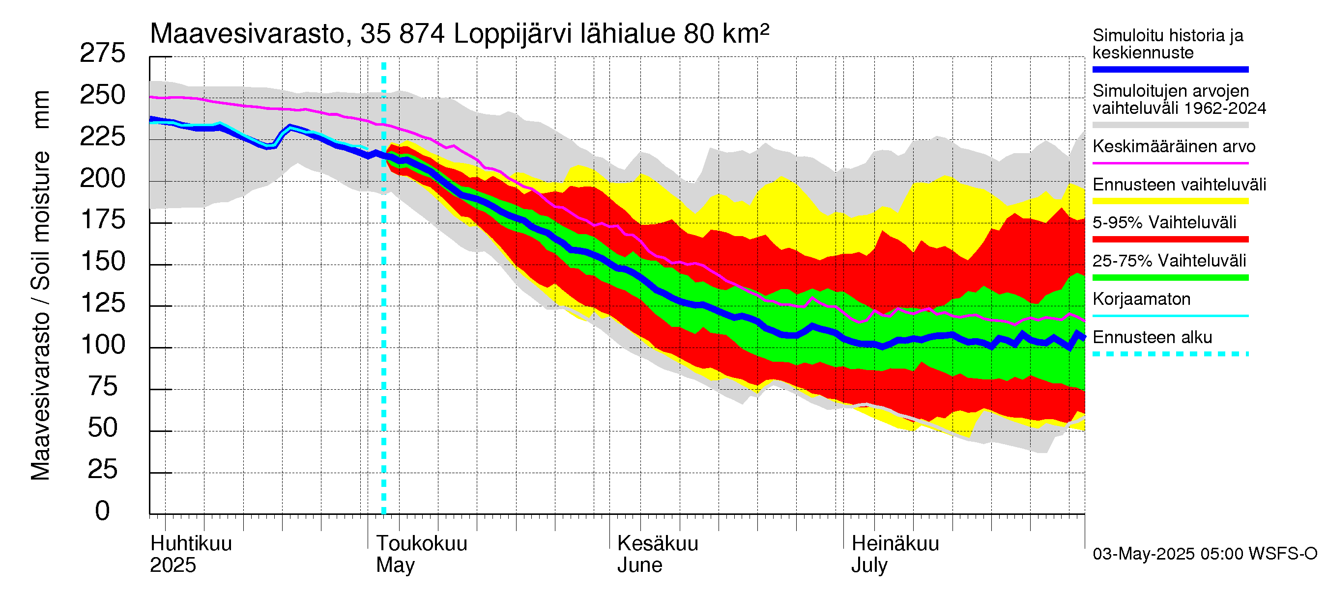 Kokemäenjoen vesistöalue - Loppijärvi: Maavesivarasto