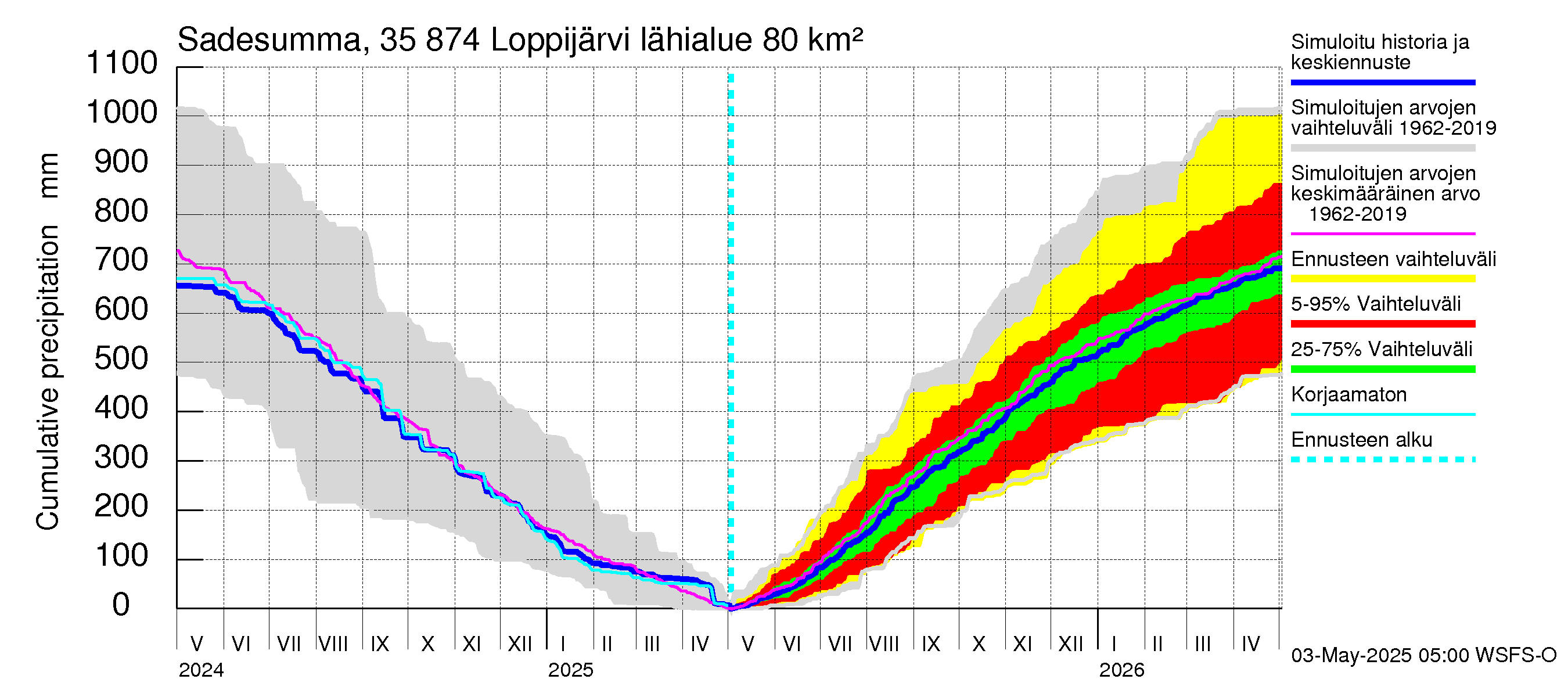Kokemäenjoen vesistöalue - Loppijärvi: Sade - summa