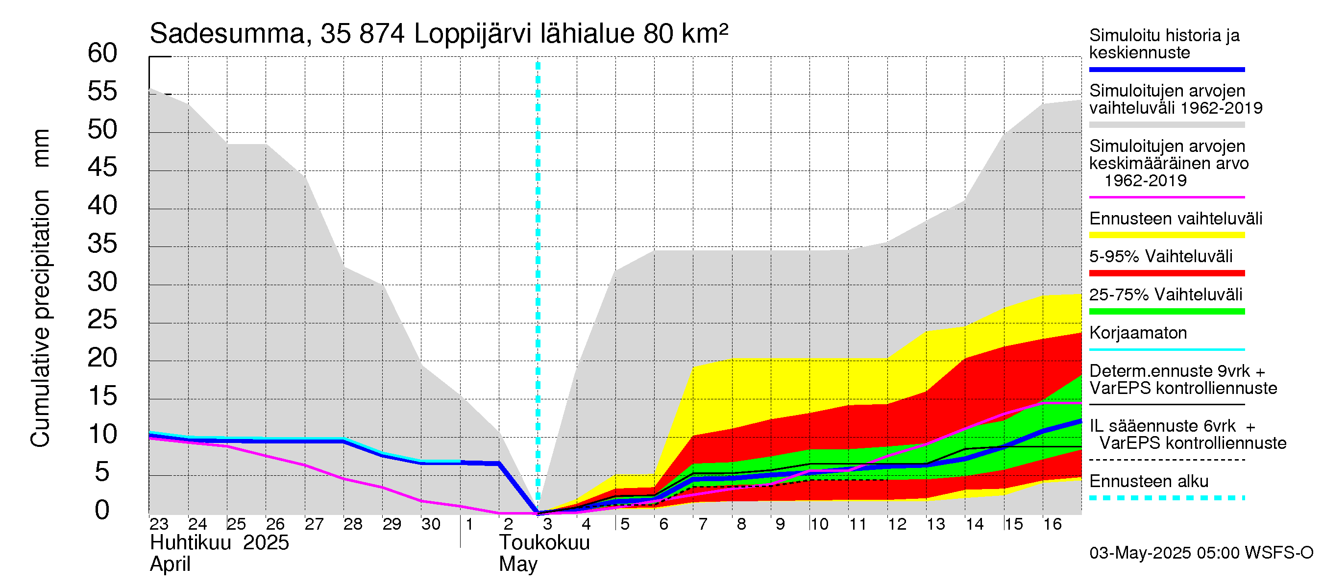 Kokemäenjoen vesistöalue - Loppijärvi: Sade - summa