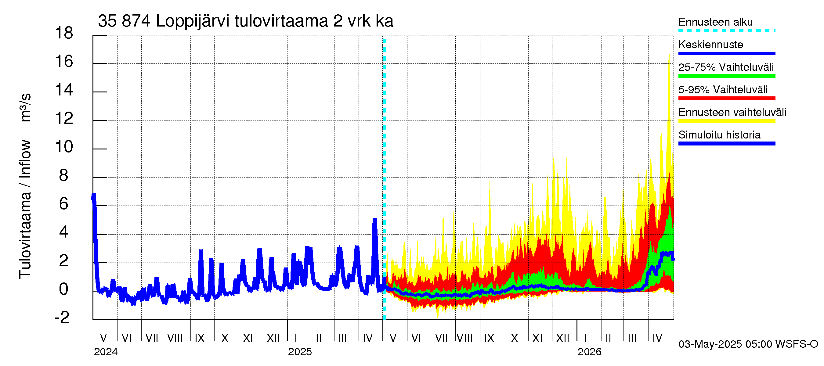 Kokemäenjoen vesistöalue - Loppijärvi: Tulovirtaama (usean vuorokauden liukuva keskiarvo) - jakaumaennuste