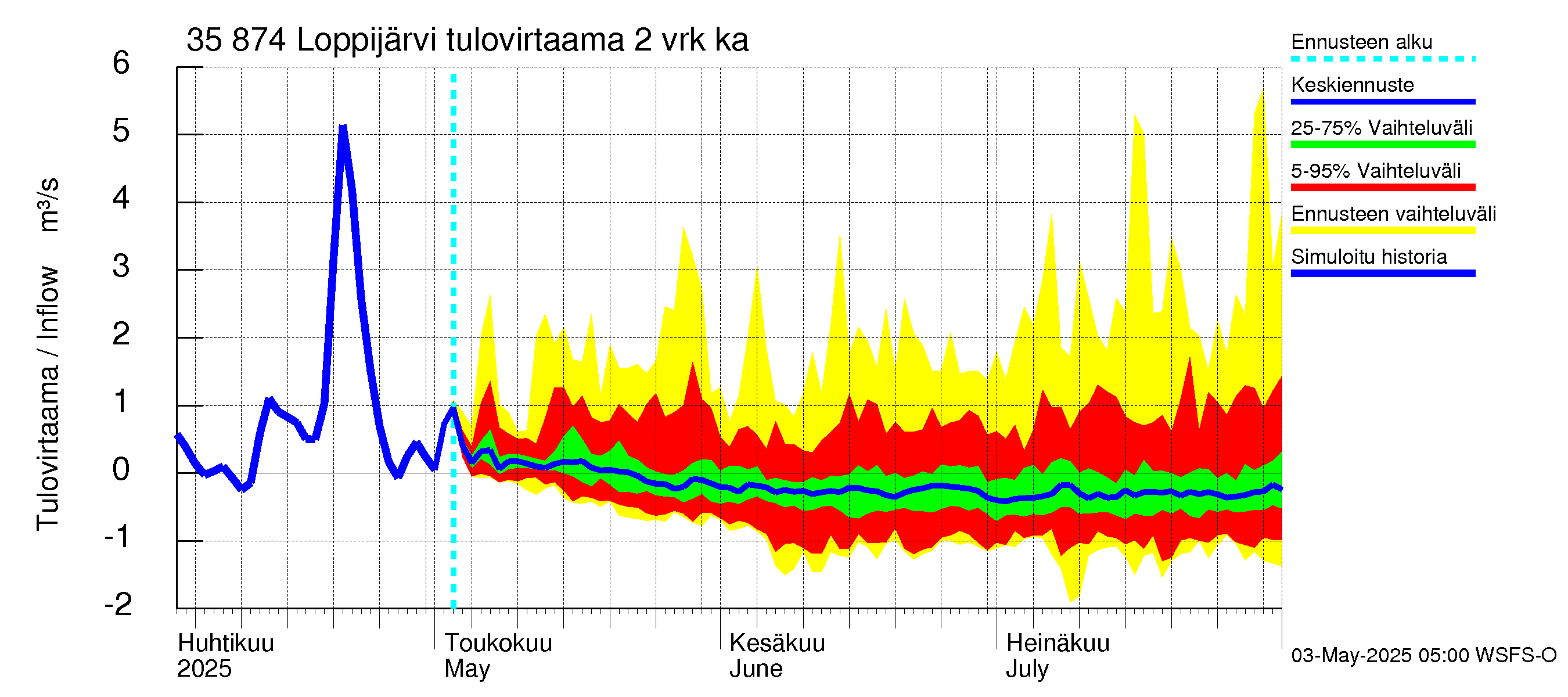 Kokemäenjoen vesistöalue - Loppijärvi: Tulovirtaama (usean vuorokauden liukuva keskiarvo) - jakaumaennuste