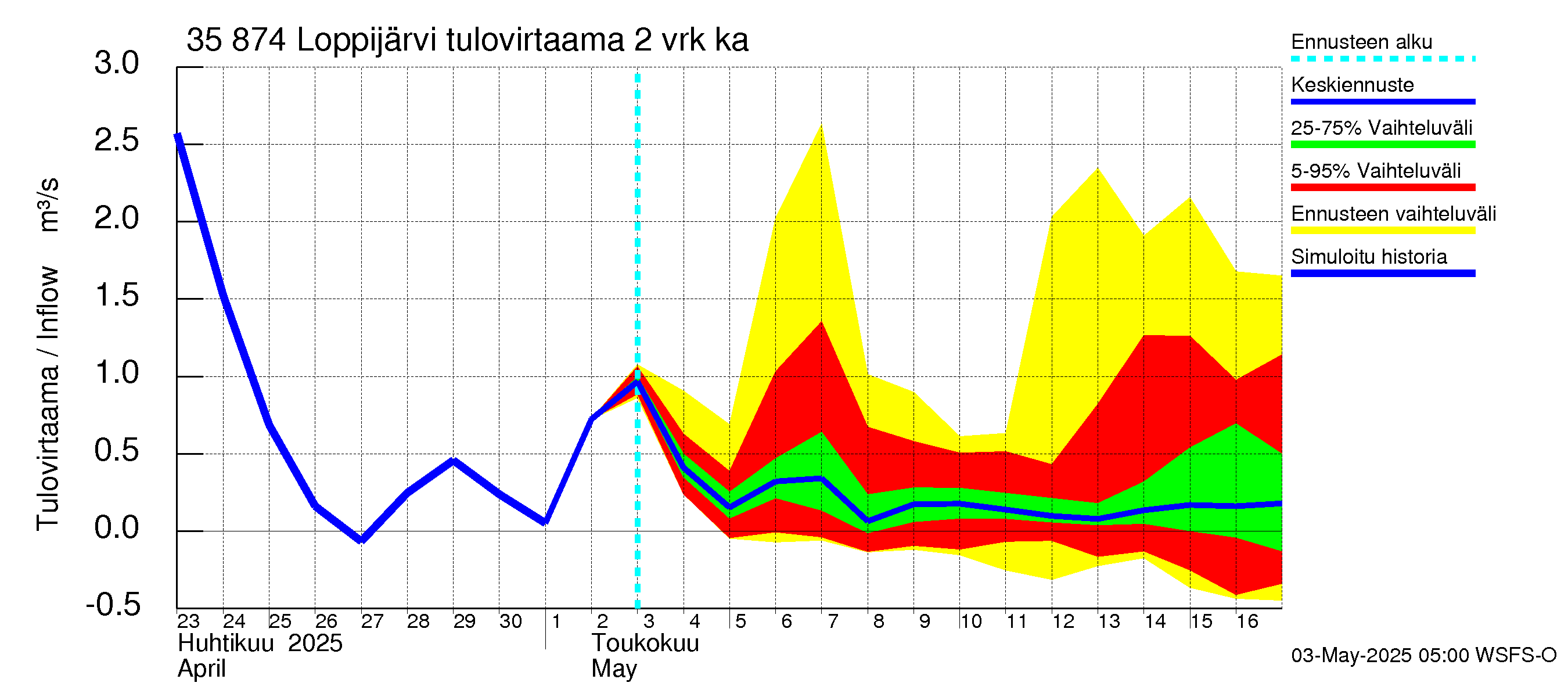 Kokemäenjoen vesistöalue - Loppijärvi: Tulovirtaama (usean vuorokauden liukuva keskiarvo) - jakaumaennuste