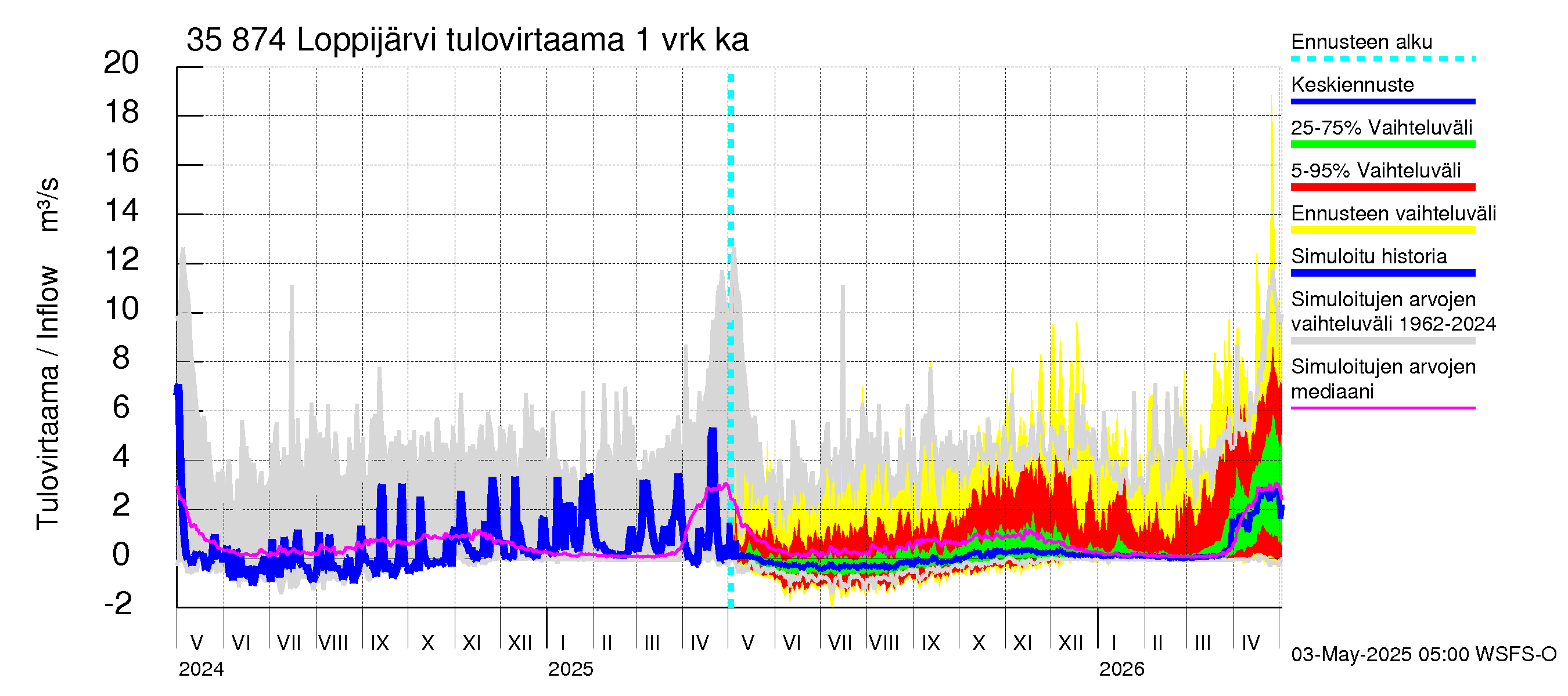 Kokemäenjoen vesistöalue - Loppijärvi: Tulovirtaama - jakaumaennuste