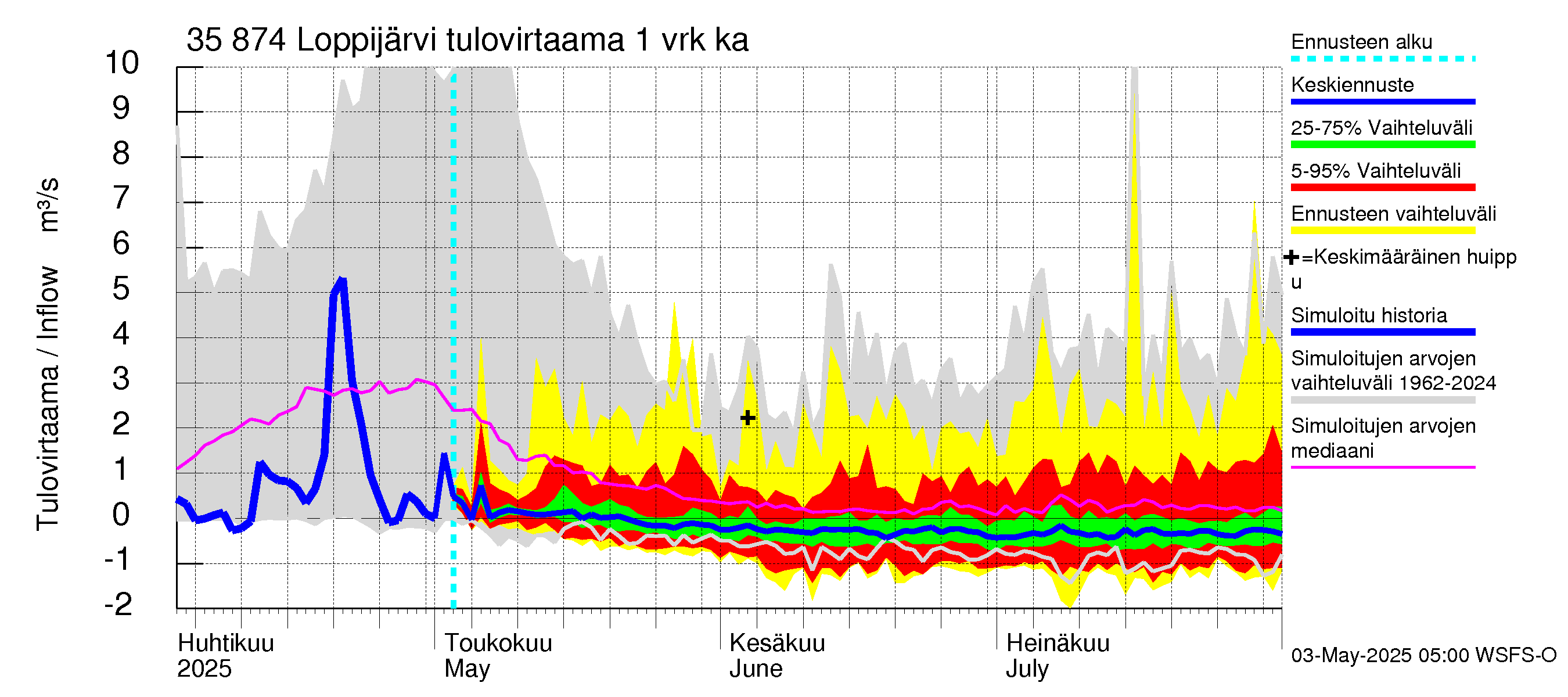 Kokemäenjoen vesistöalue - Loppijärvi: Tulovirtaama - jakaumaennuste