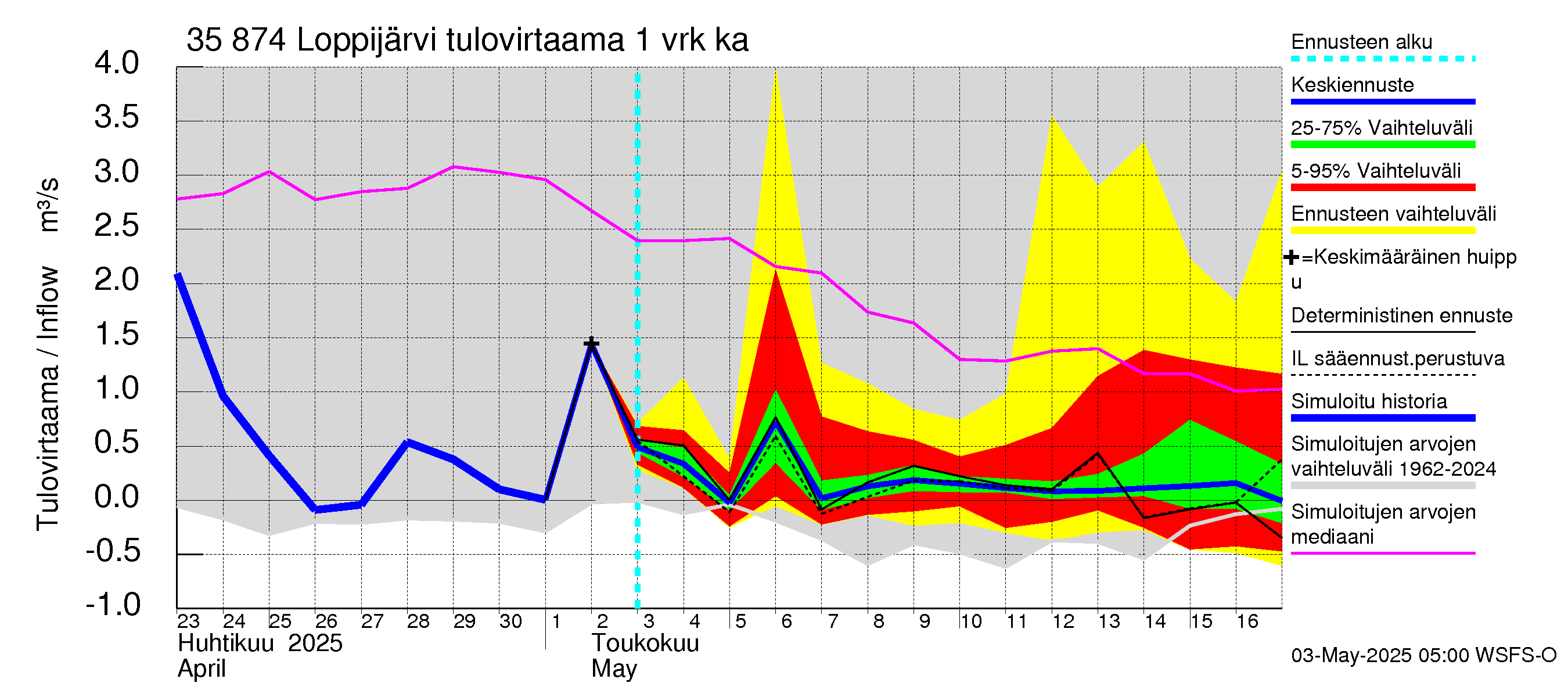 Kokemäenjoen vesistöalue - Loppijärvi: Tulovirtaama - jakaumaennuste