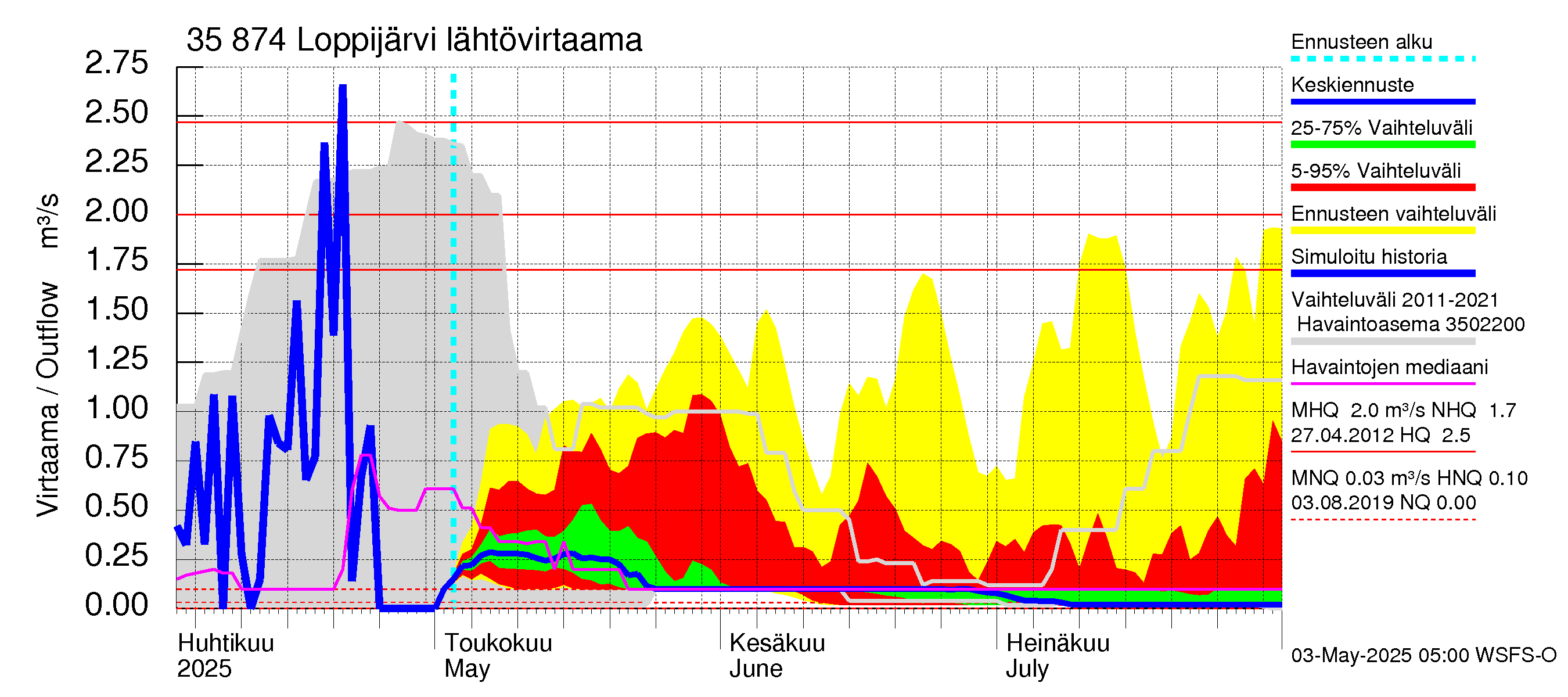 Kokemäenjoen vesistöalue - Loppijärvi: Lähtövirtaama / juoksutus - jakaumaennuste