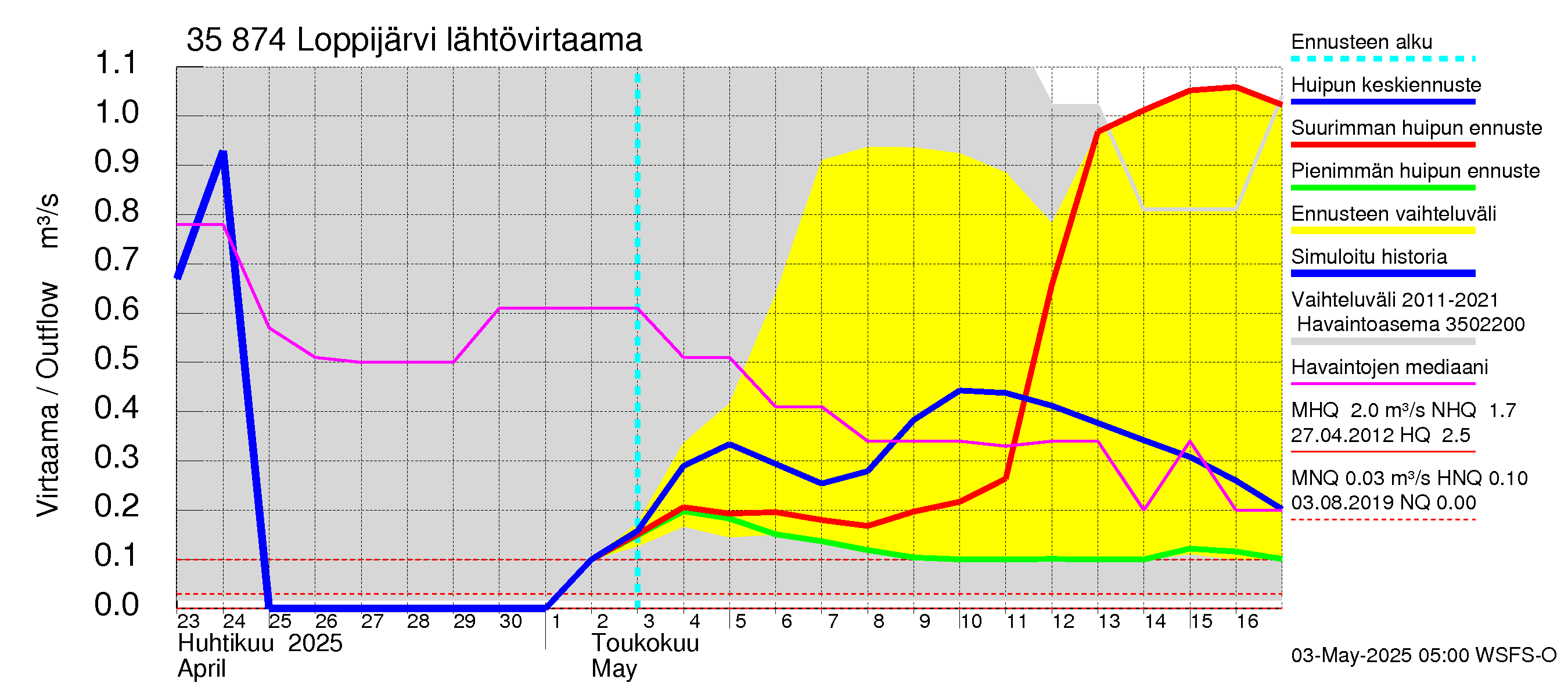 Kokemäenjoen vesistöalue - Loppijärvi: Lähtövirtaama / juoksutus - huippujen keski- ja ääriennusteet