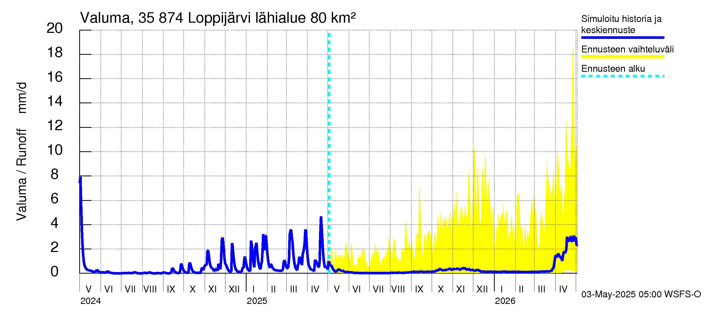 Kokemäenjoen vesistöalue - Loppijärvi: Valuma