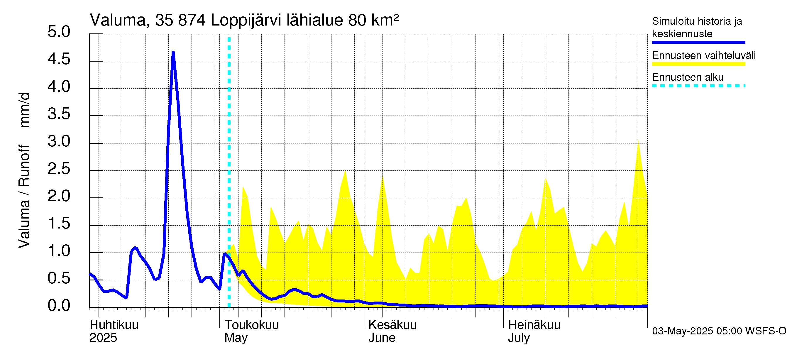 Kokemäenjoen vesistöalue - Loppijärvi: Valuma