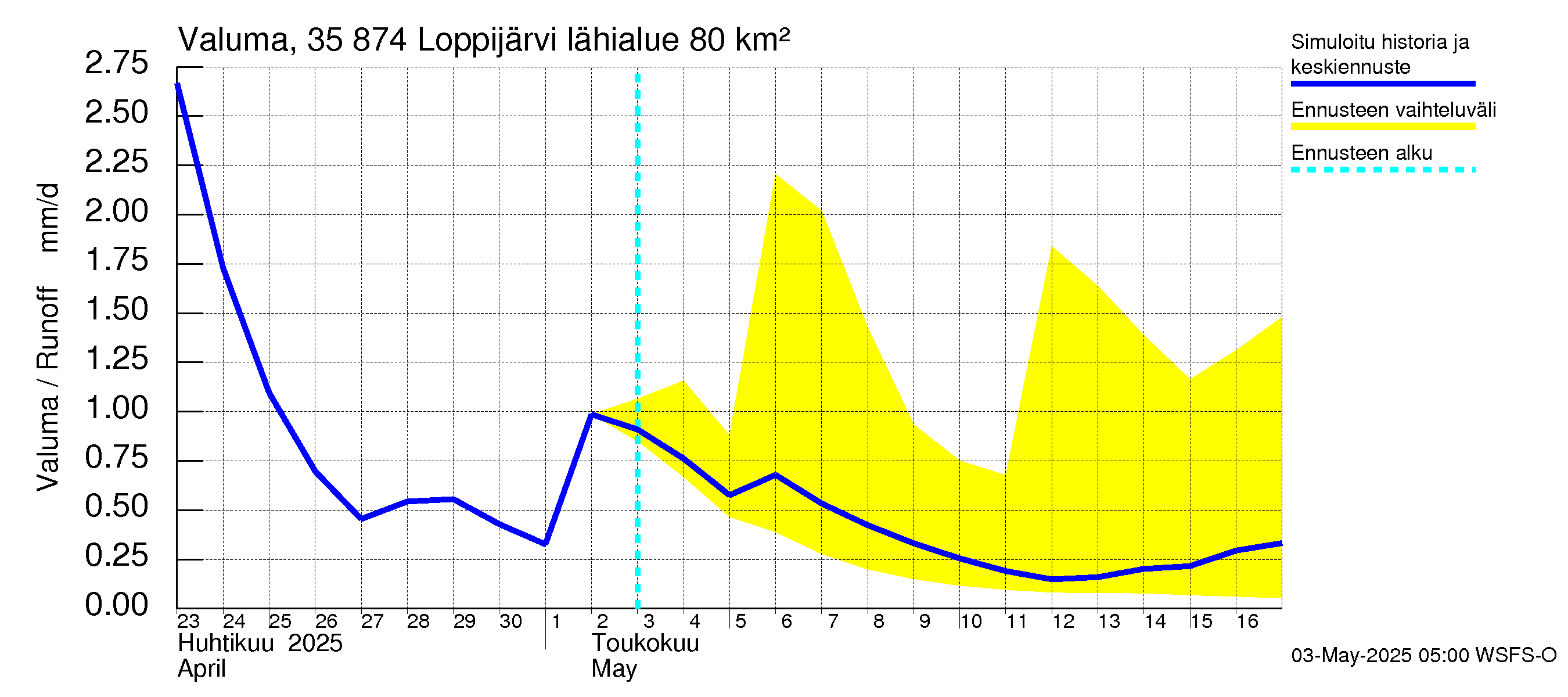 Kokemäenjoen vesistöalue - Loppijärvi: Valuma