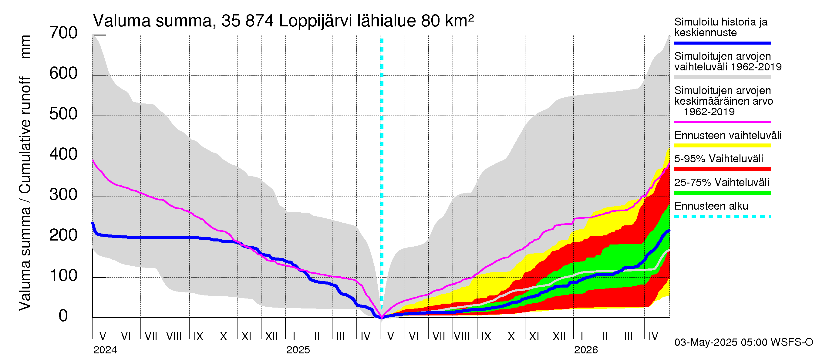 Kokemäenjoen vesistöalue - Loppijärvi: Valuma - summa