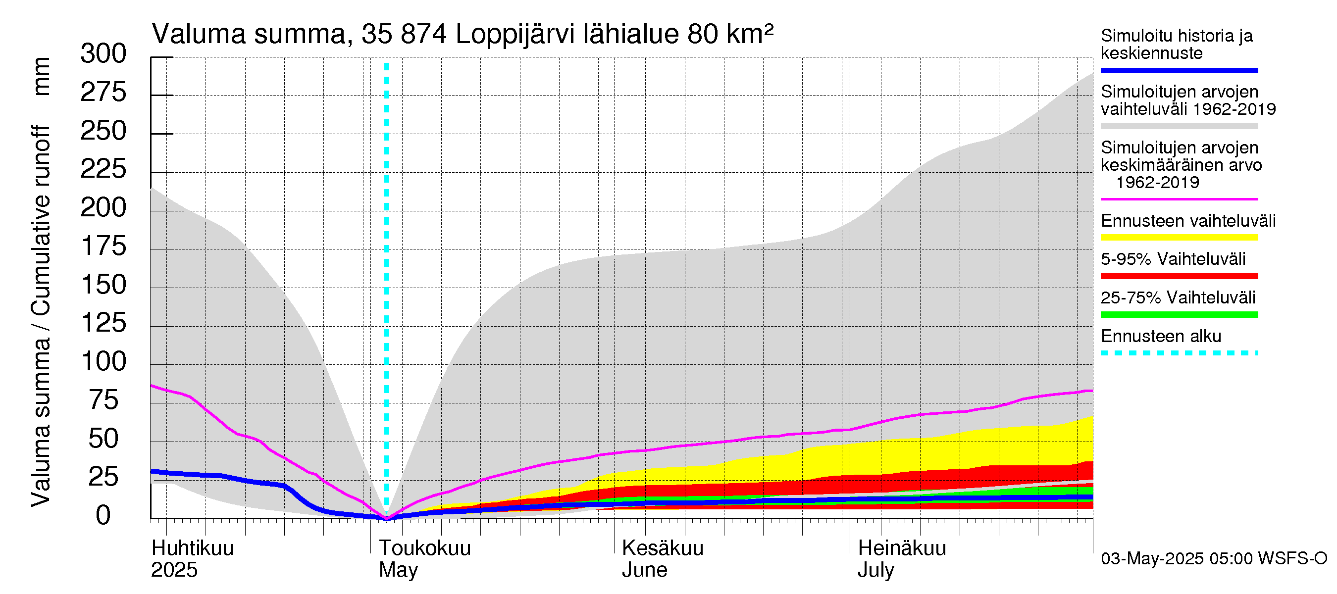 Kokemäenjoen vesistöalue - Loppijärvi: Valuma - summa