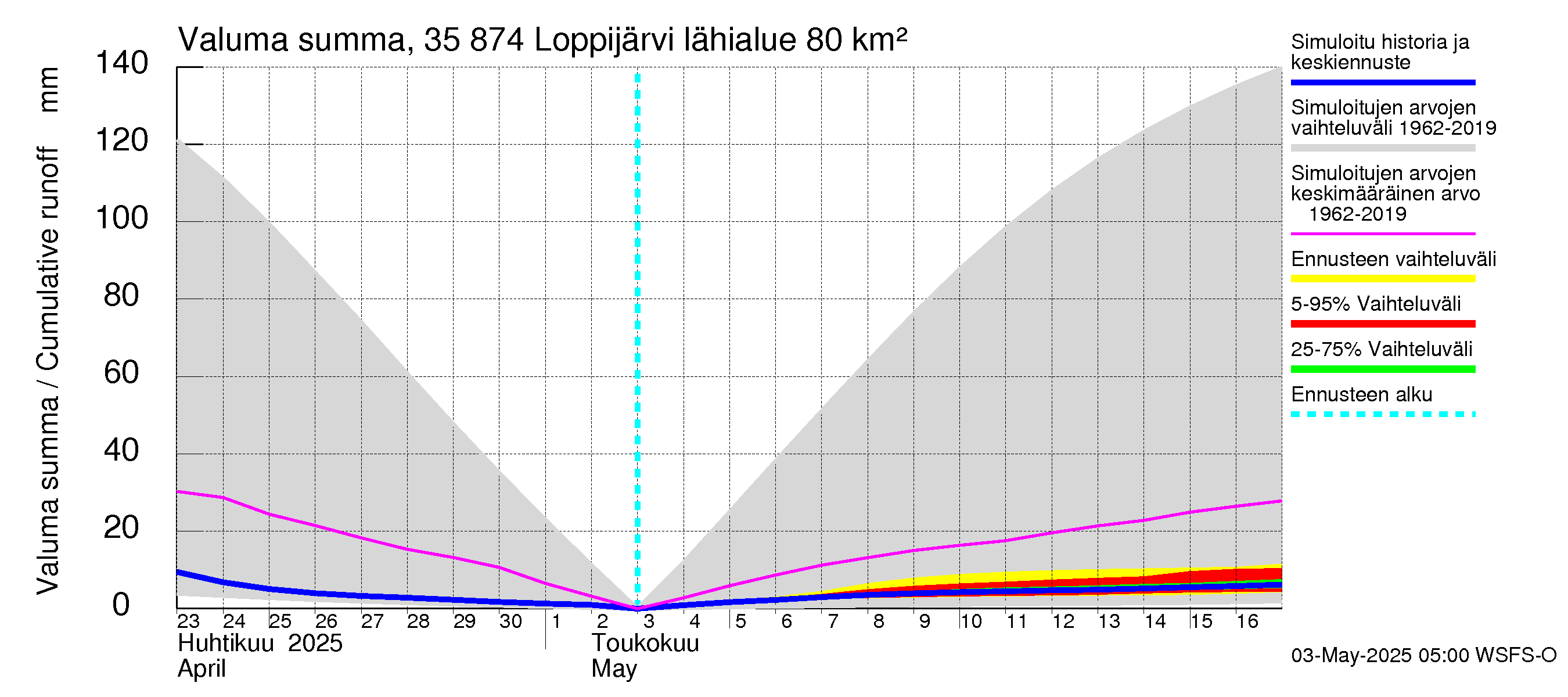 Kokemäenjoen vesistöalue - Loppijärvi: Valuma - summa