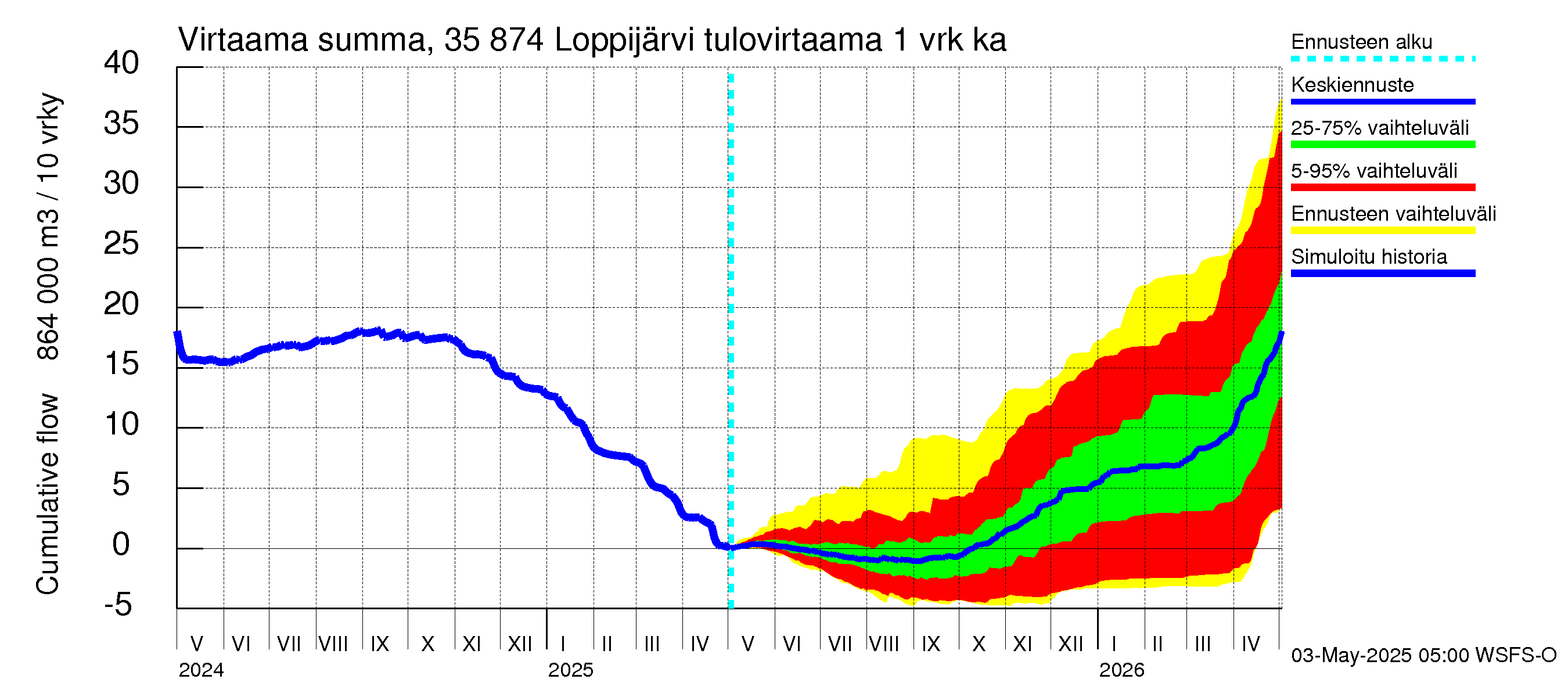 Kokemäenjoen vesistöalue - Loppijärvi: Tulovirtaama - summa