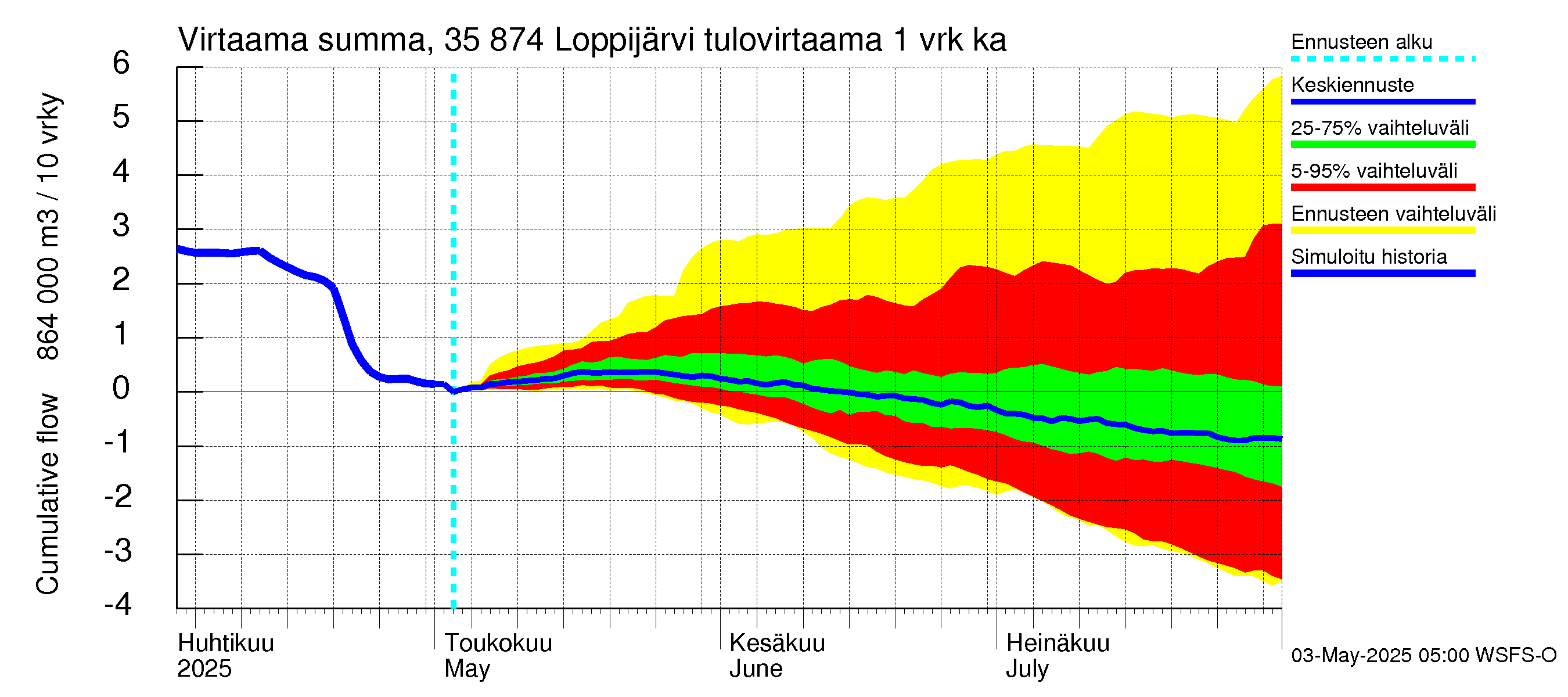 Kokemäenjoen vesistöalue - Loppijärvi: Tulovirtaama - summa