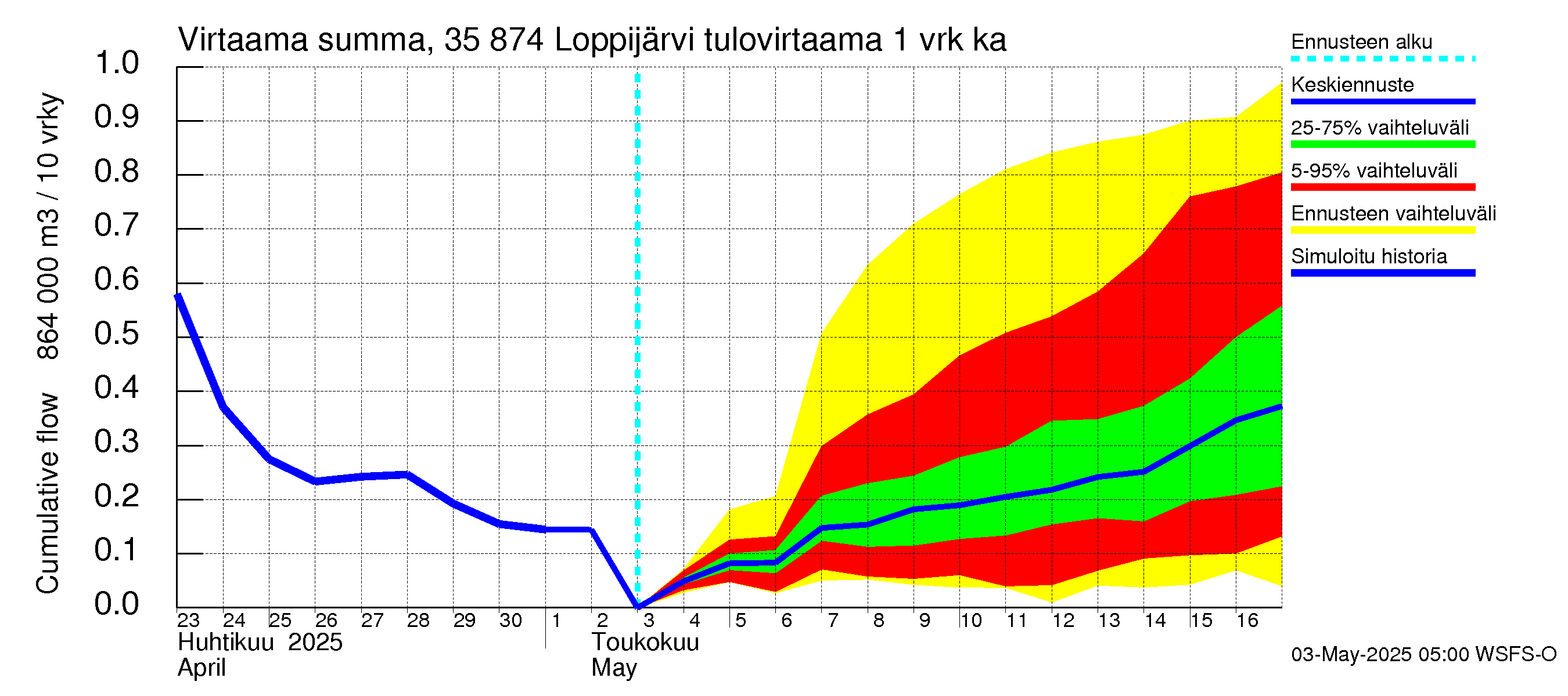 Kokemäenjoen vesistöalue - Loppijärvi: Tulovirtaama - summa