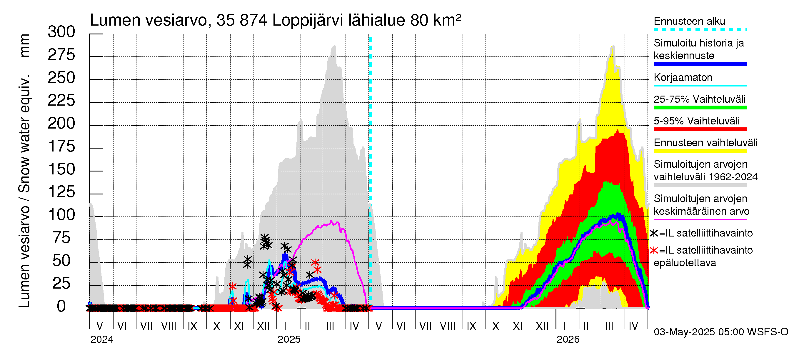 Kokemäenjoen vesistöalue - Loppijärvi: Lumen vesiarvo