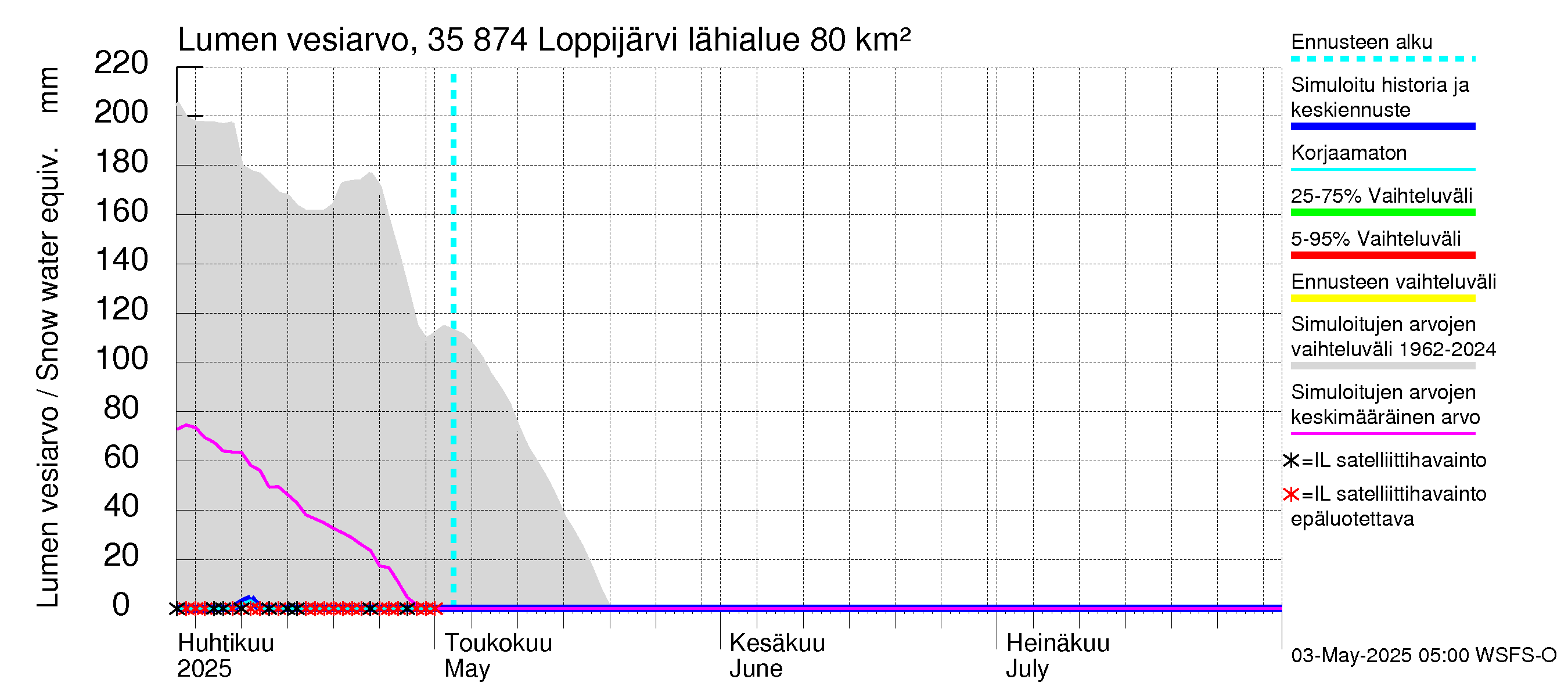 Kokemäenjoen vesistöalue - Loppijärvi: Lumen vesiarvo
