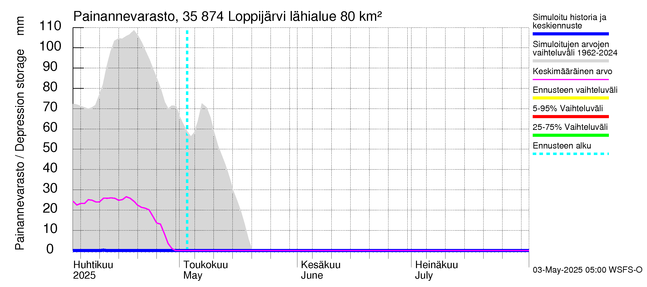 Kokemäenjoen vesistöalue - Loppijärvi: Painannevarasto