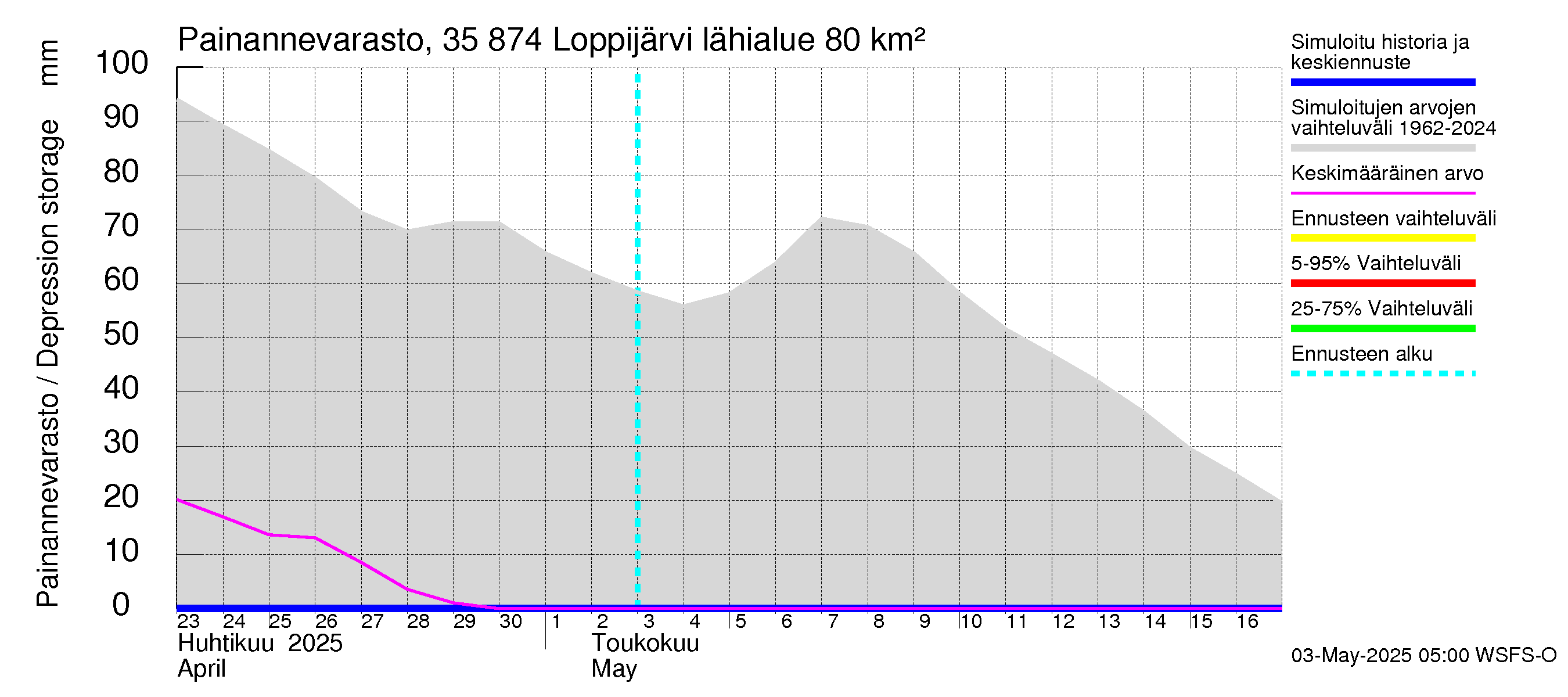 Kokemäenjoen vesistöalue - Loppijärvi: Painannevarasto