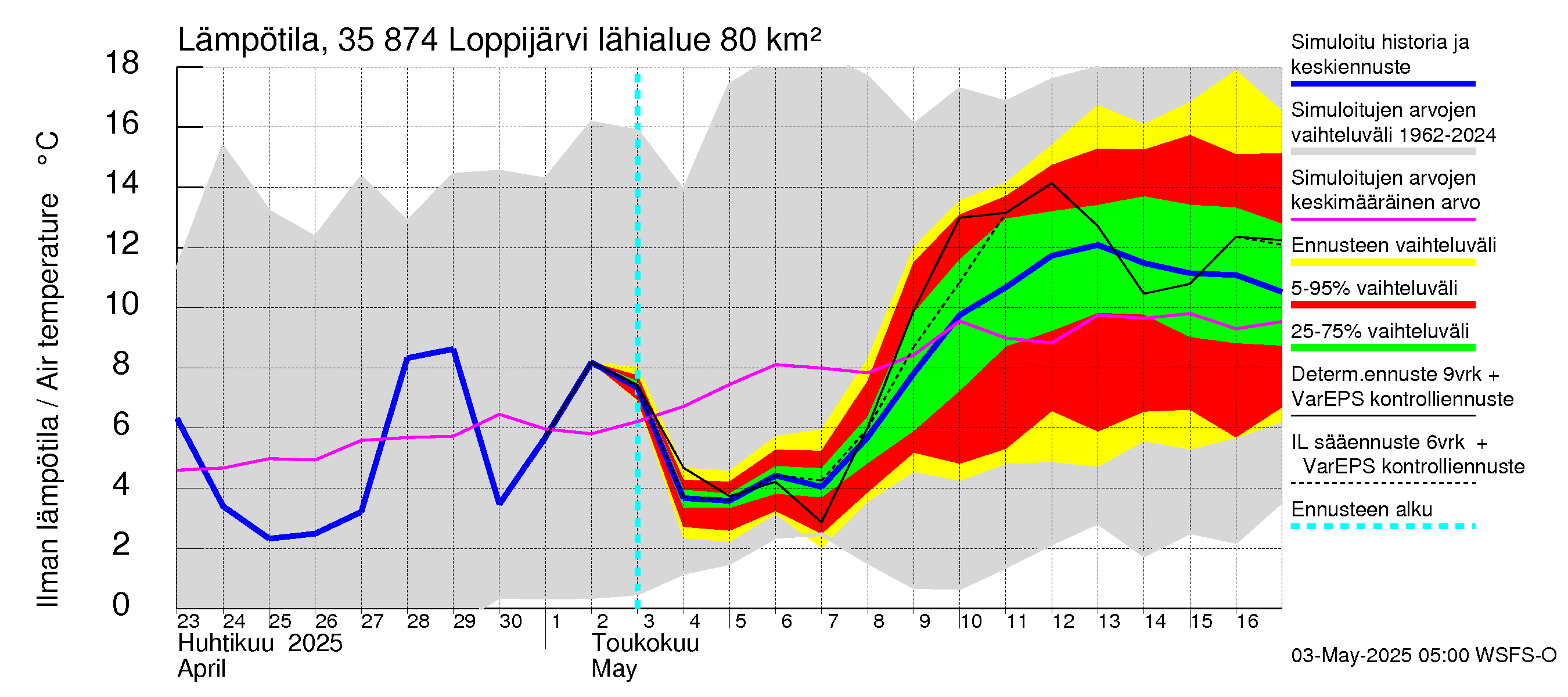 Kokemäenjoen vesistöalue - Loppijärvi: Ilman lämpötila