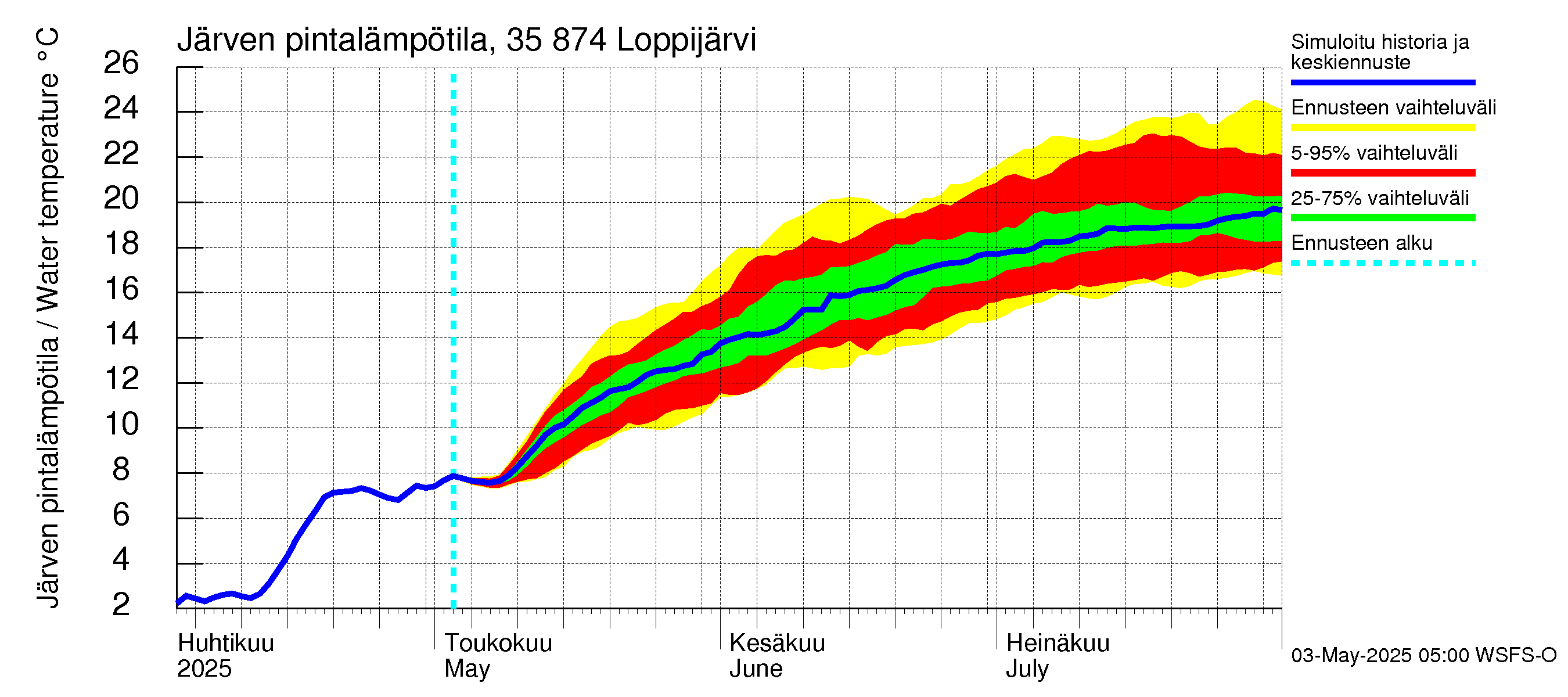 Kokemäenjoen vesistöalue - Loppijärvi: Järven pintalämpötila