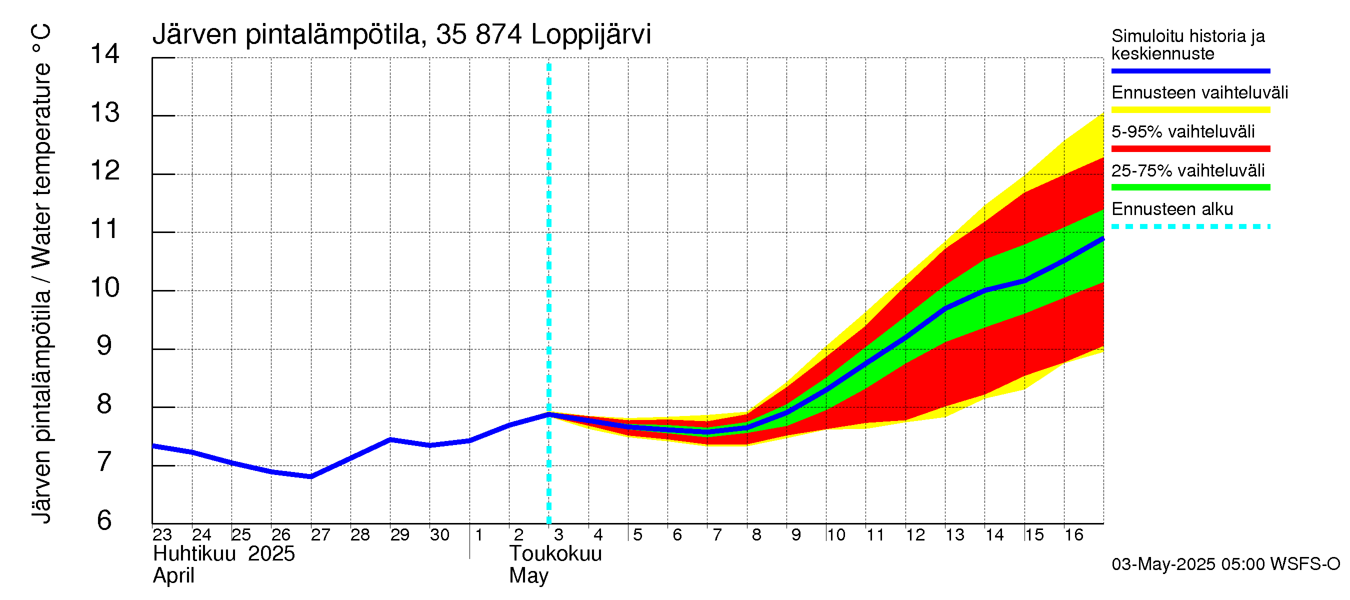 Kokemäenjoen vesistöalue - Loppijärvi: Järven pintalämpötila