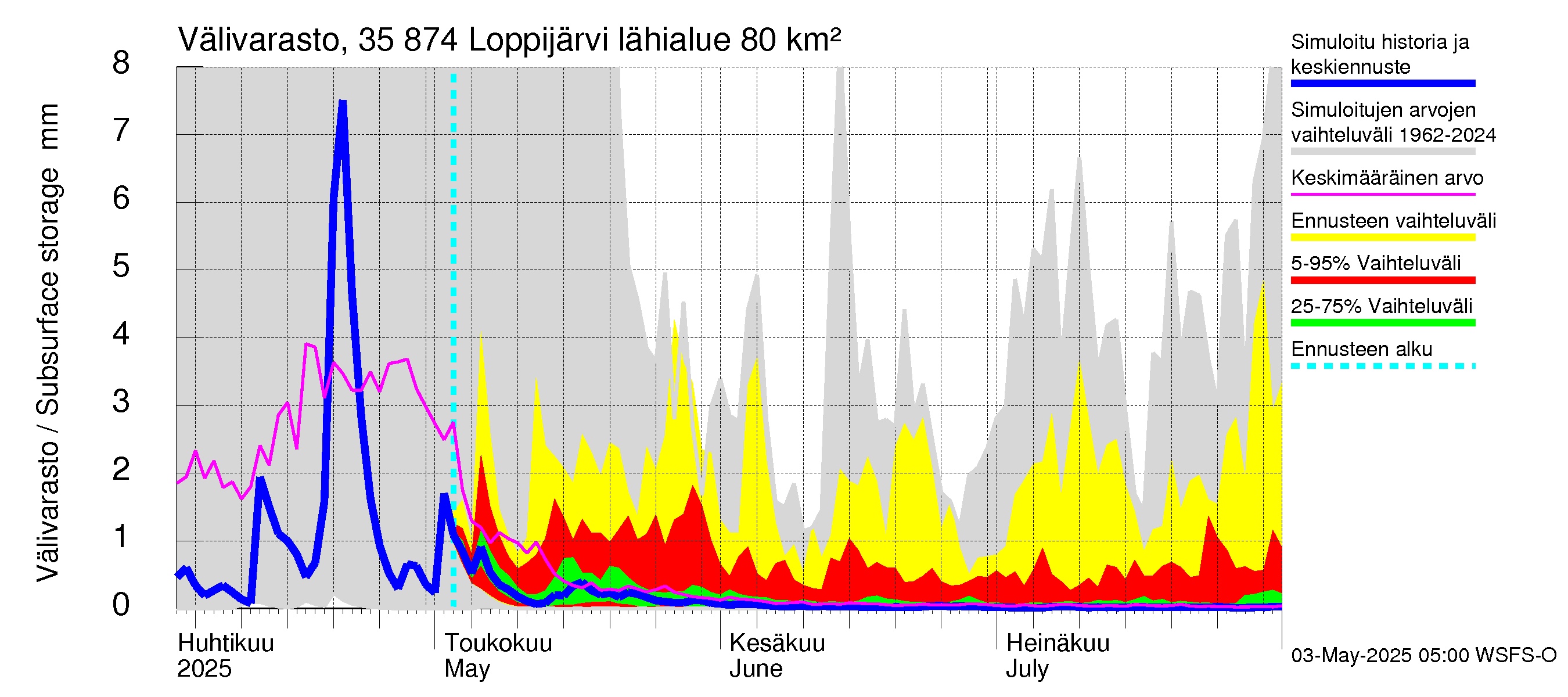 Kokemäenjoen vesistöalue - Loppijärvi: Välivarasto