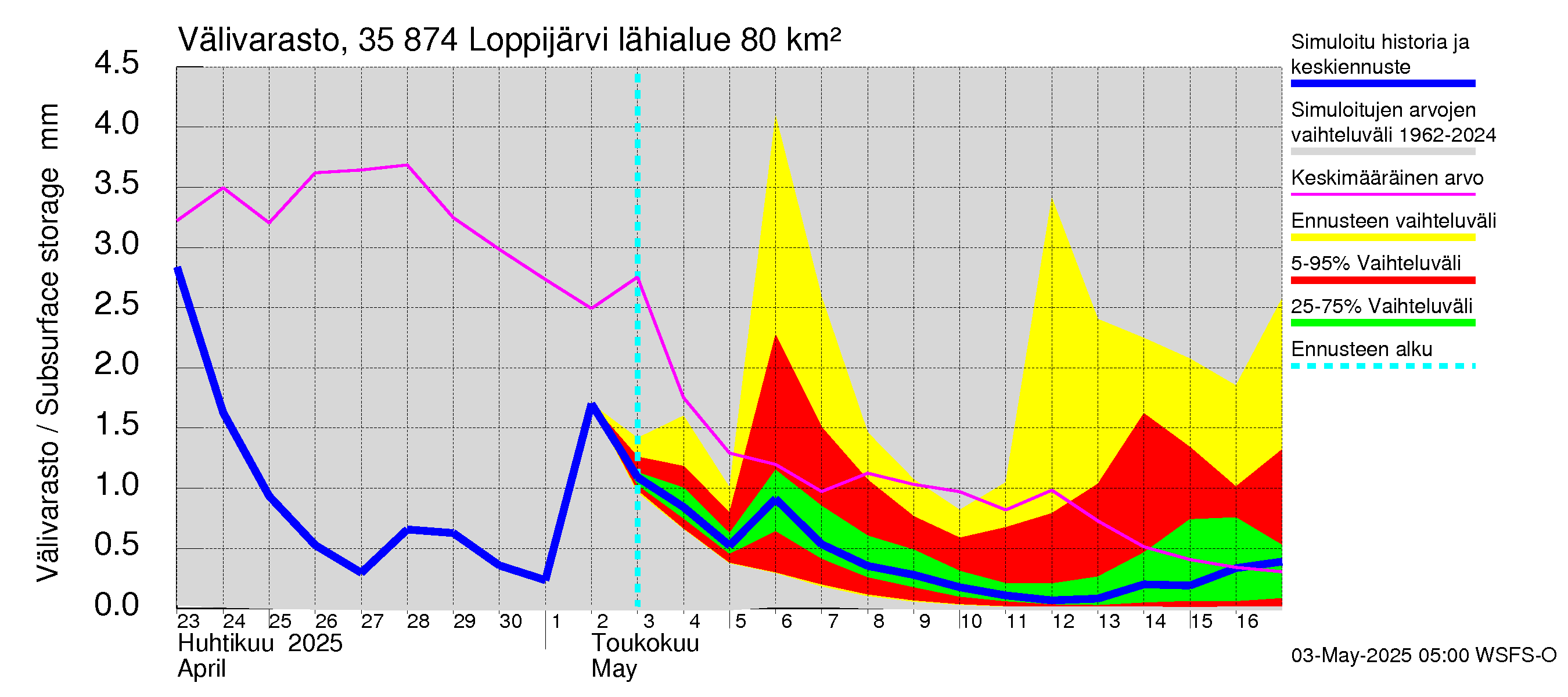 Kokemäenjoen vesistöalue - Loppijärvi: Välivarasto