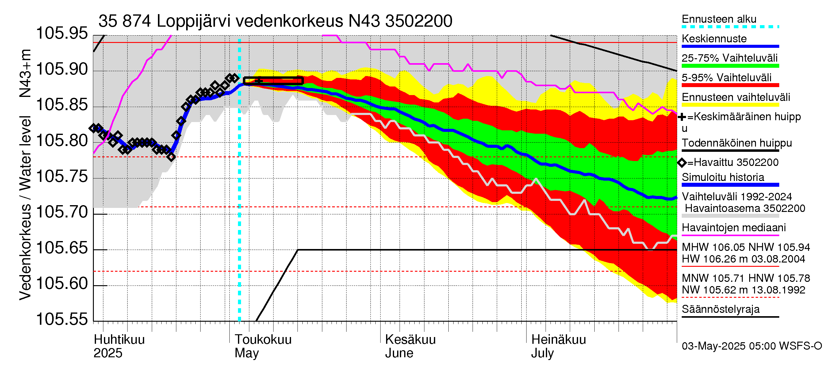 Kokemäenjoen vesistöalue - Loppijärvi: Vedenkorkeus - jakaumaennuste