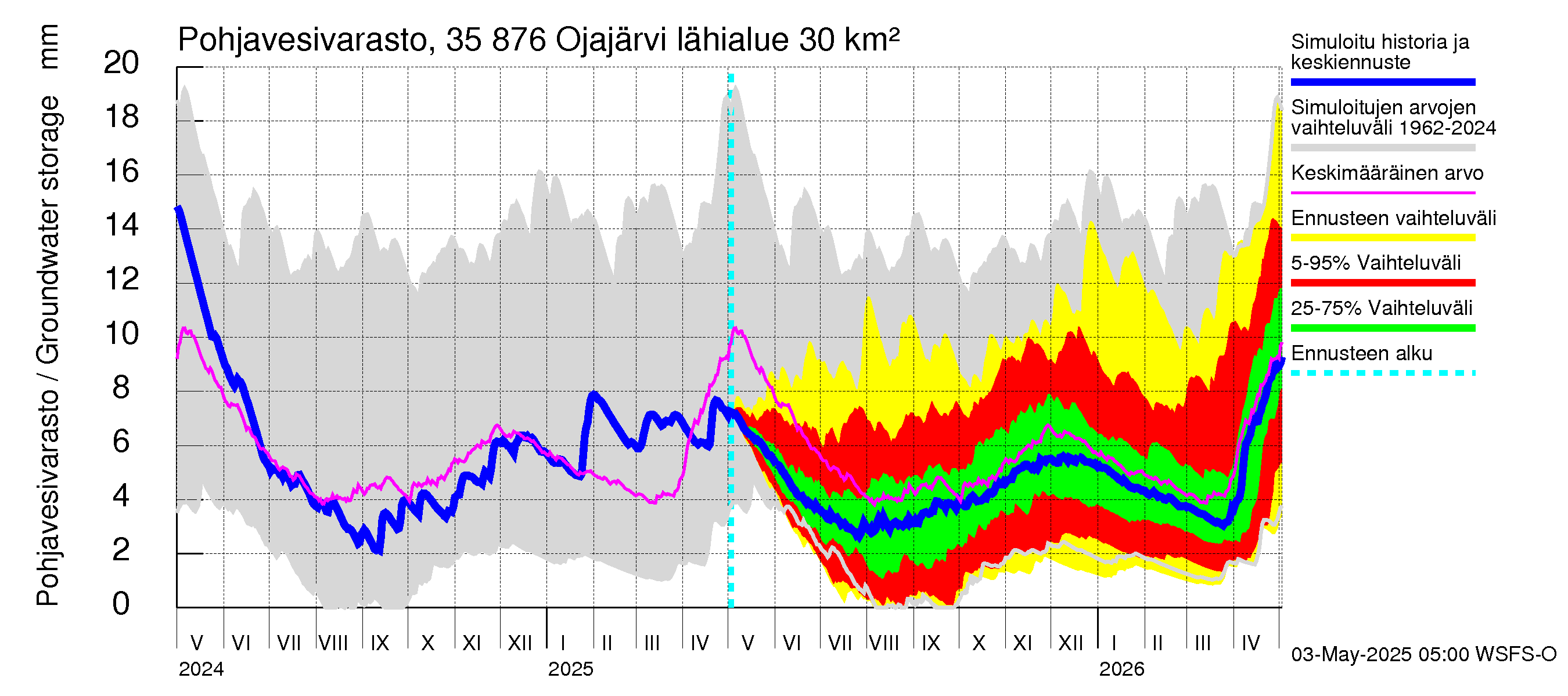Kokemäenjoen vesistöalue - Ojajärvi: Pohjavesivarasto