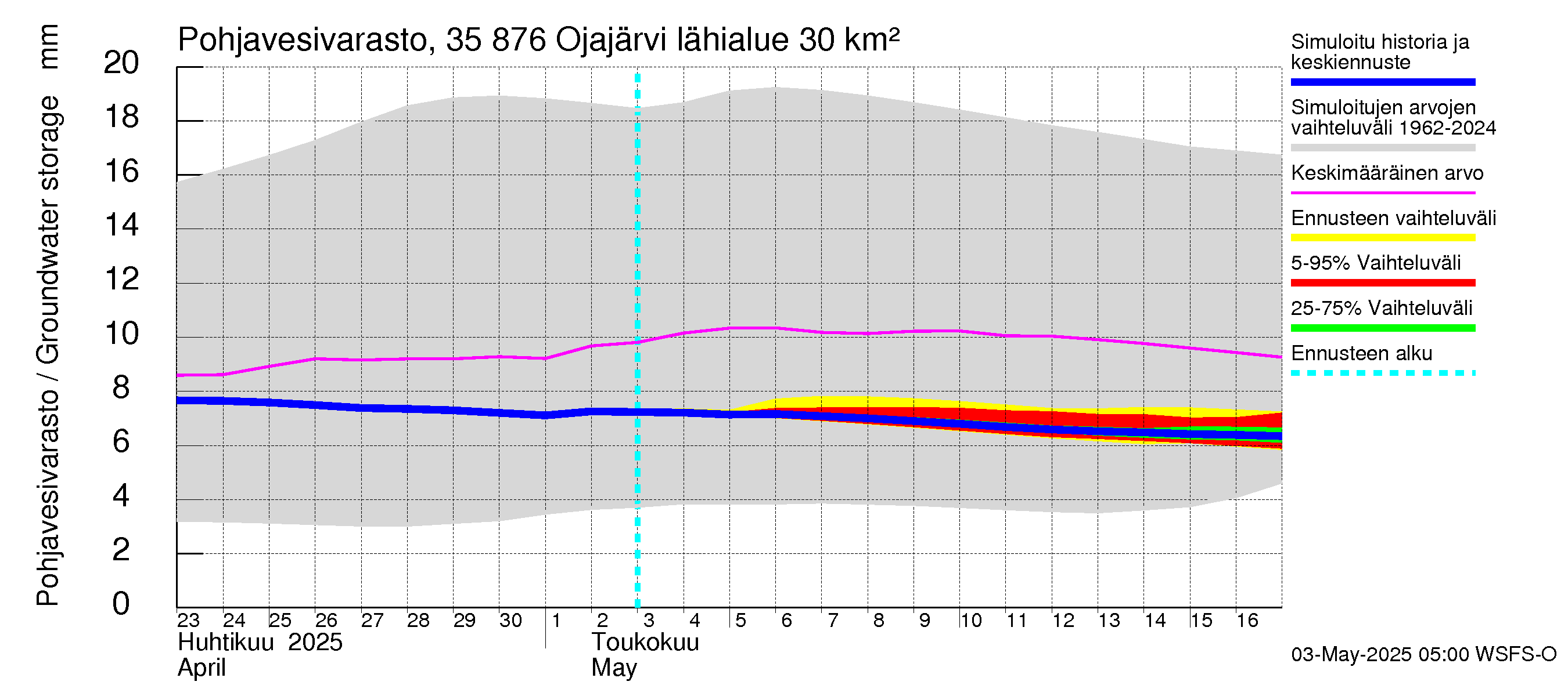 Kokemäenjoen vesistöalue - Ojajärvi: Pohjavesivarasto
